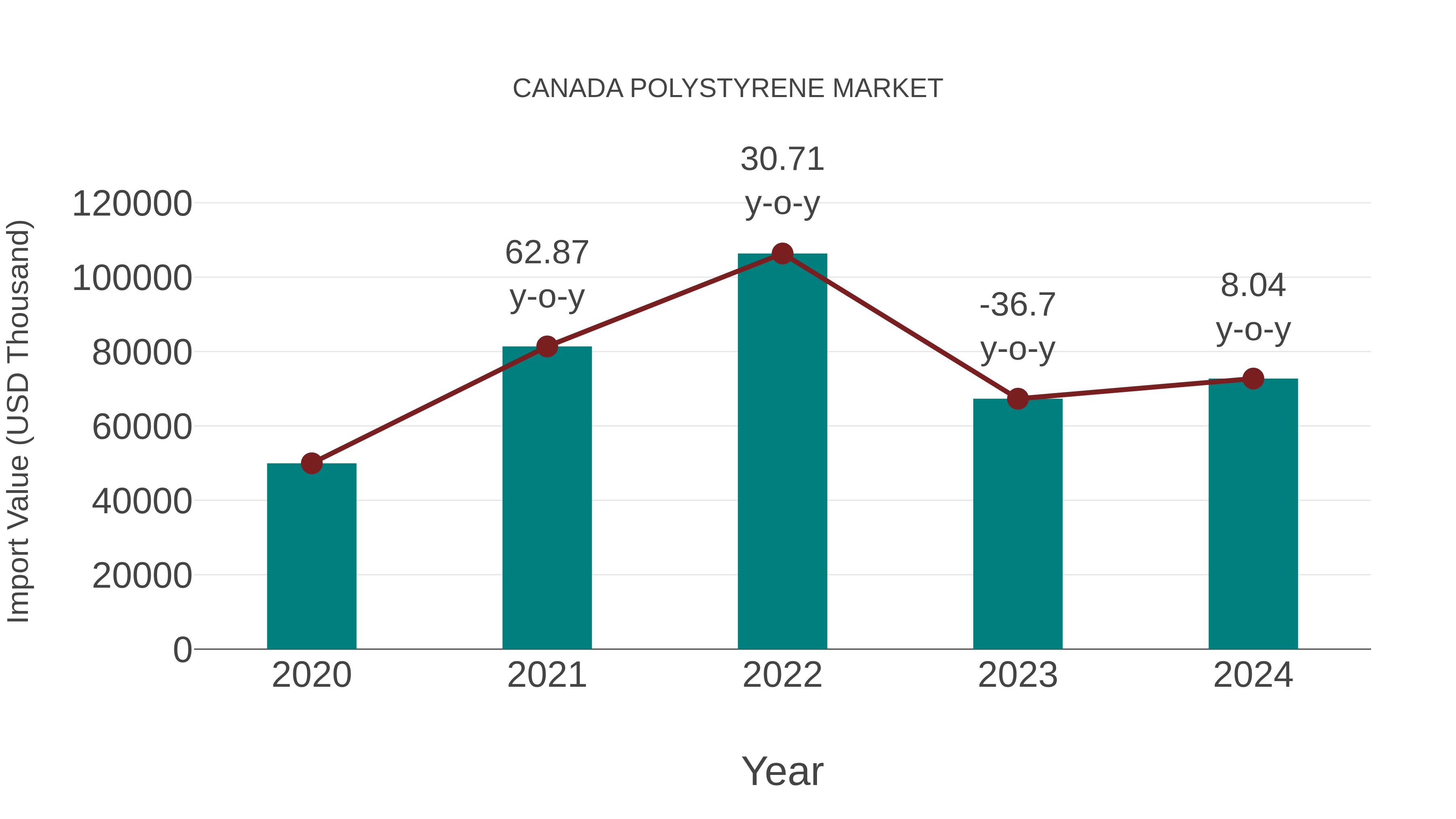 Canada Polystyrene Market: Import Trend Analysis
