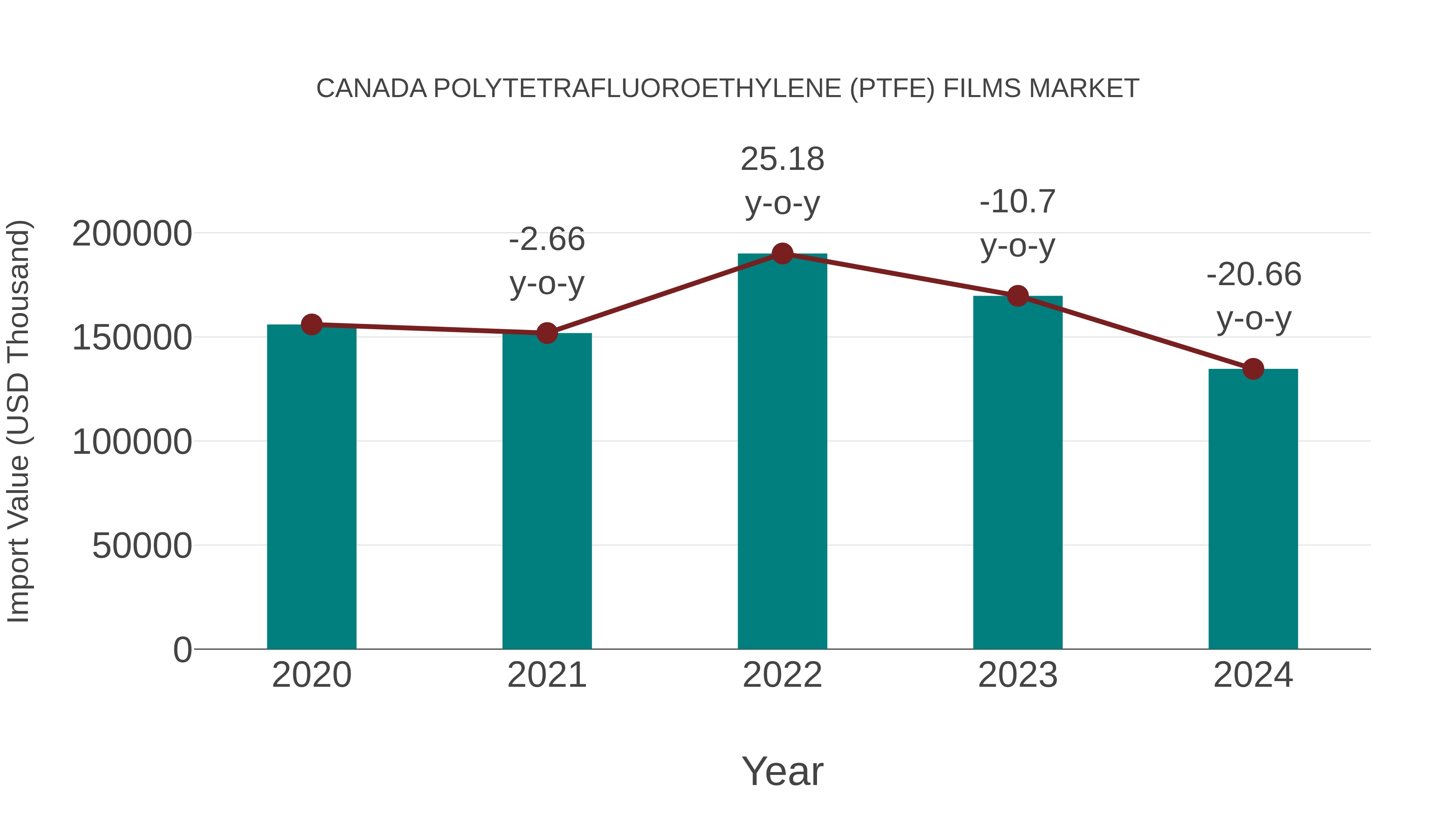  Canada Polytetrafluoroethylene (Ptfe) Films Market: Import Trend Analysis