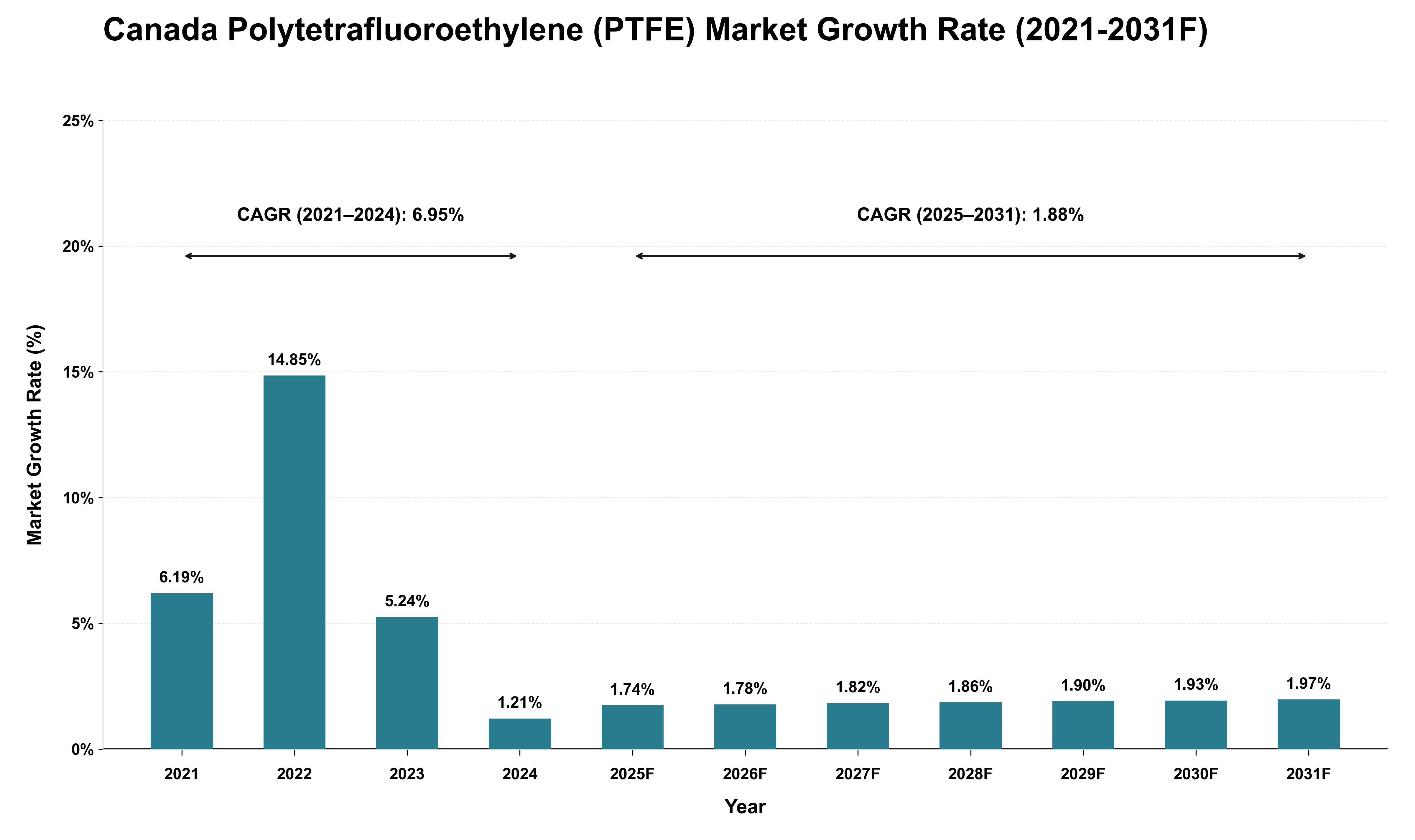 Canada Polytetrafluoroethylene (PTFE) Market Growth Rate Analysis (2021 - 2031)