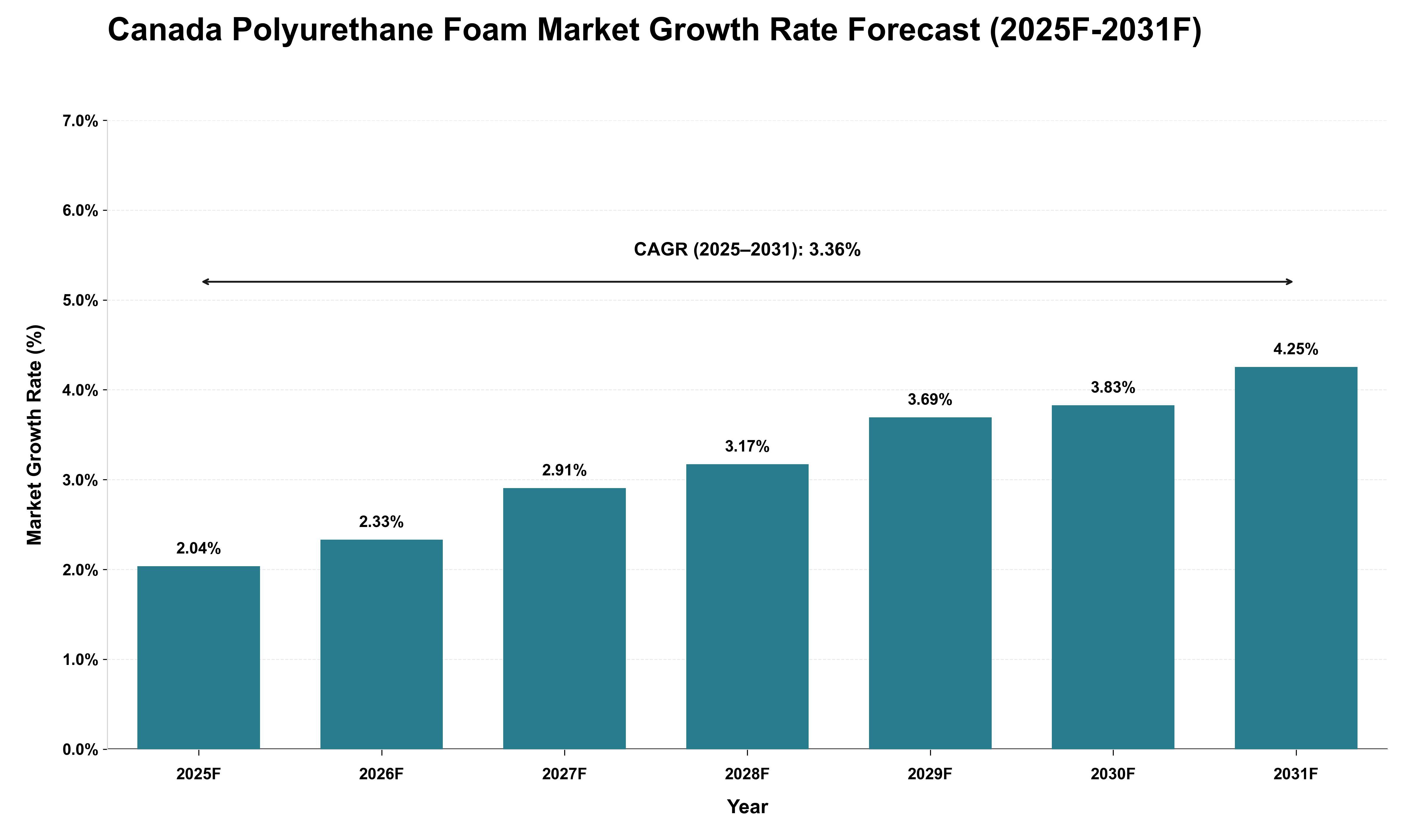 Canada Polyurethane Foam Market Growth Rate Analysis (2025 - 2031)