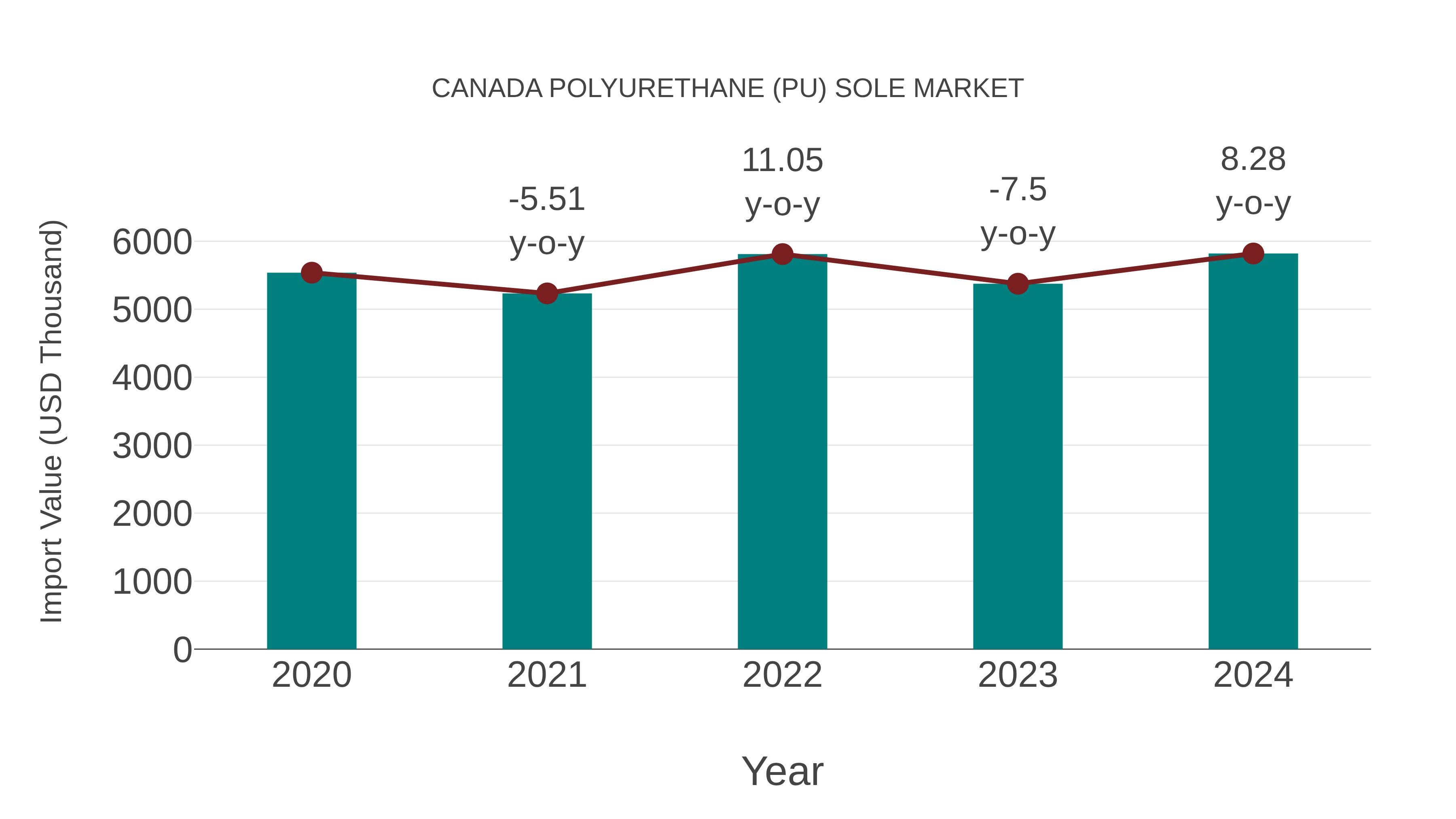  Canada Polyurethane (Pu) Sole Market: Import Trend Analysis