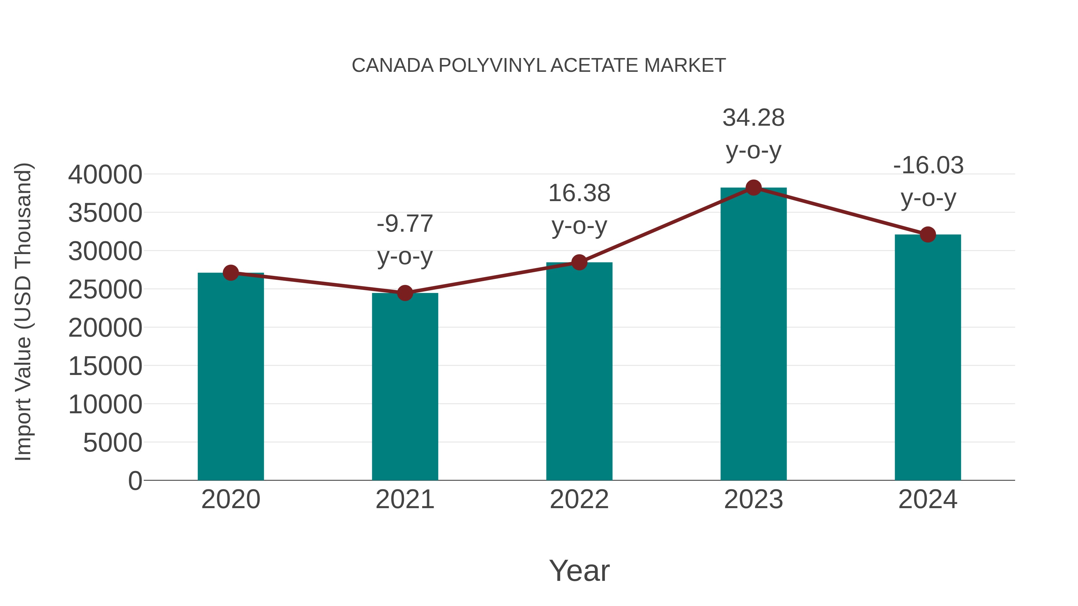 Canada Polyvinyl Acetate Market: Import Trend Analysis