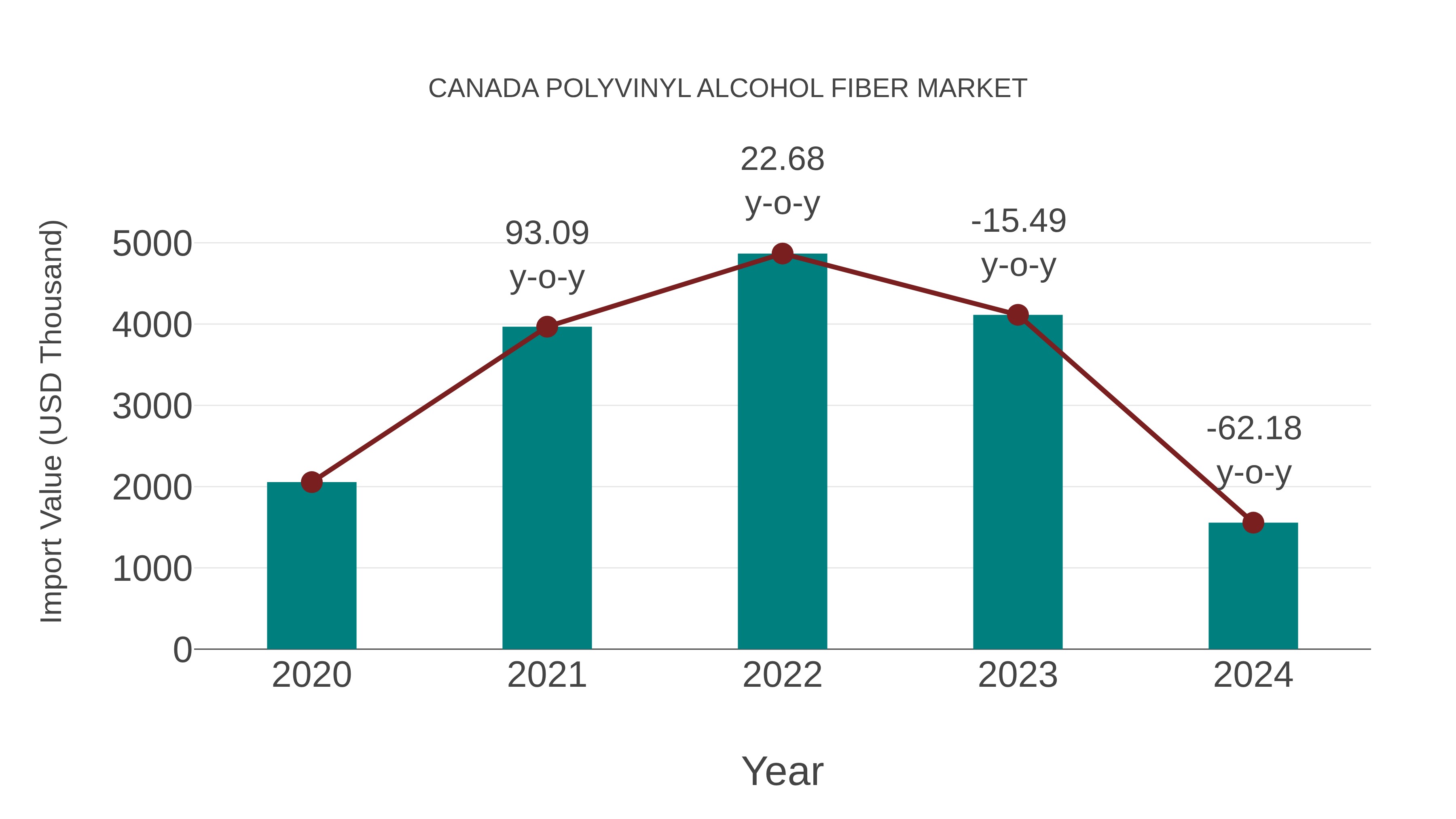  Canada Polyvinyl Alcohol Fiber Market: Import Trend Analysis