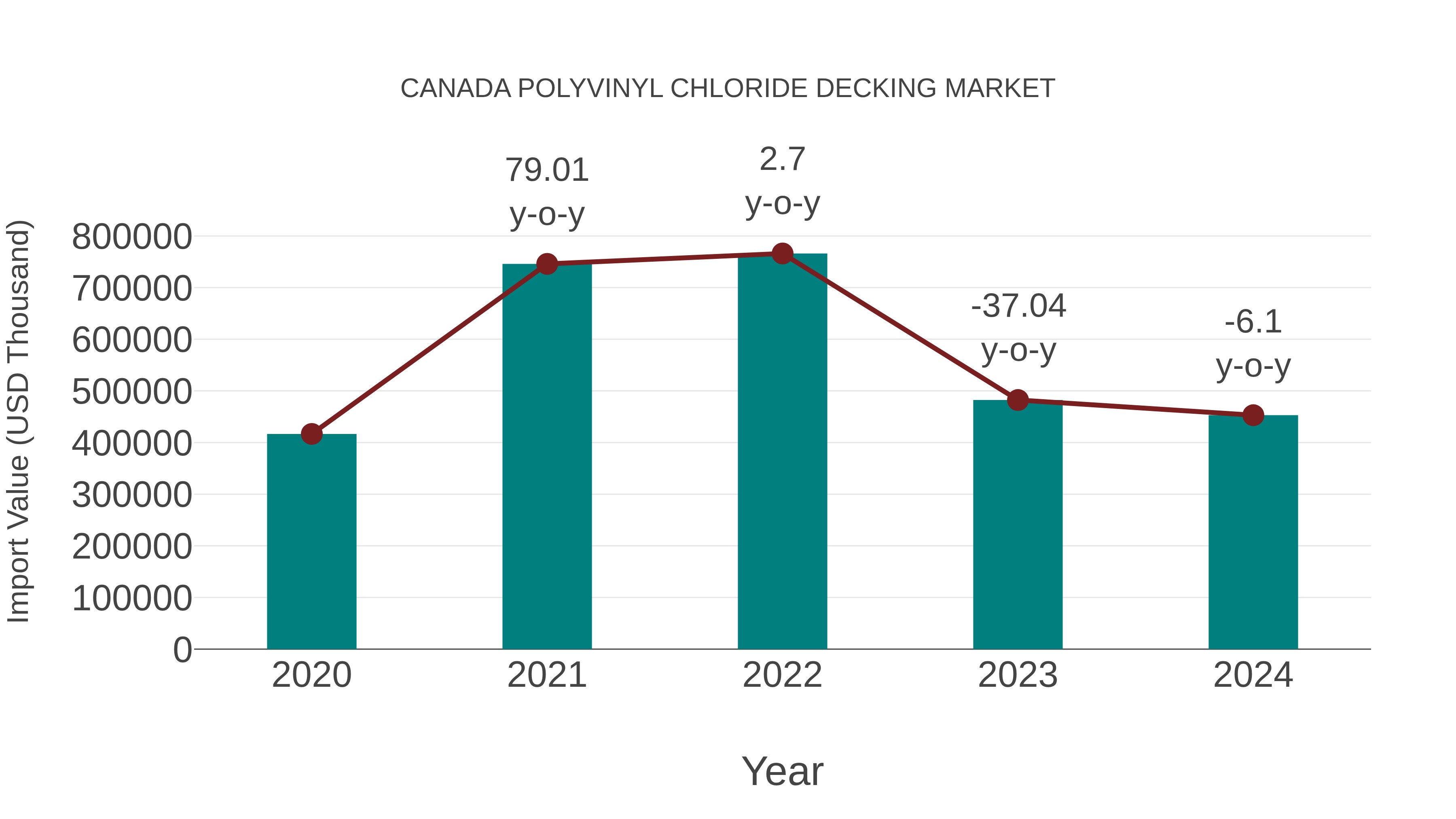 Canada Polyvinyl Chloride Decking Market: Import Trend Analysis