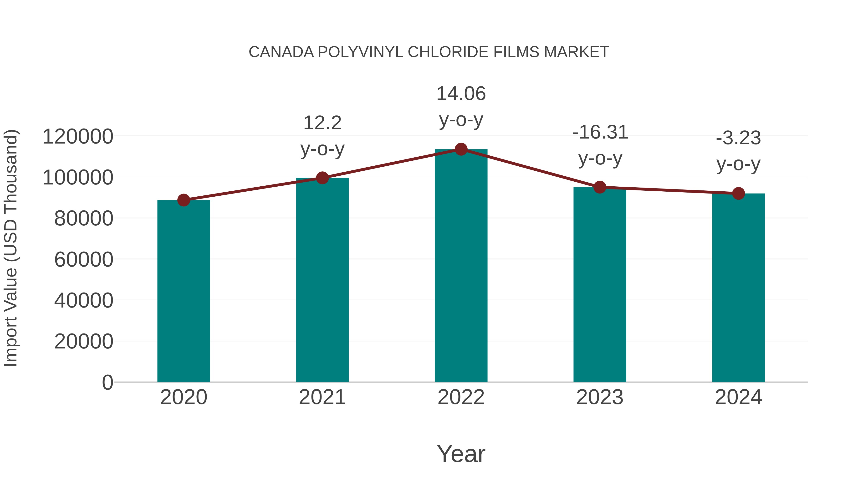  Canada Polyvinyl Chloride Films Market: Import Trend Analysis