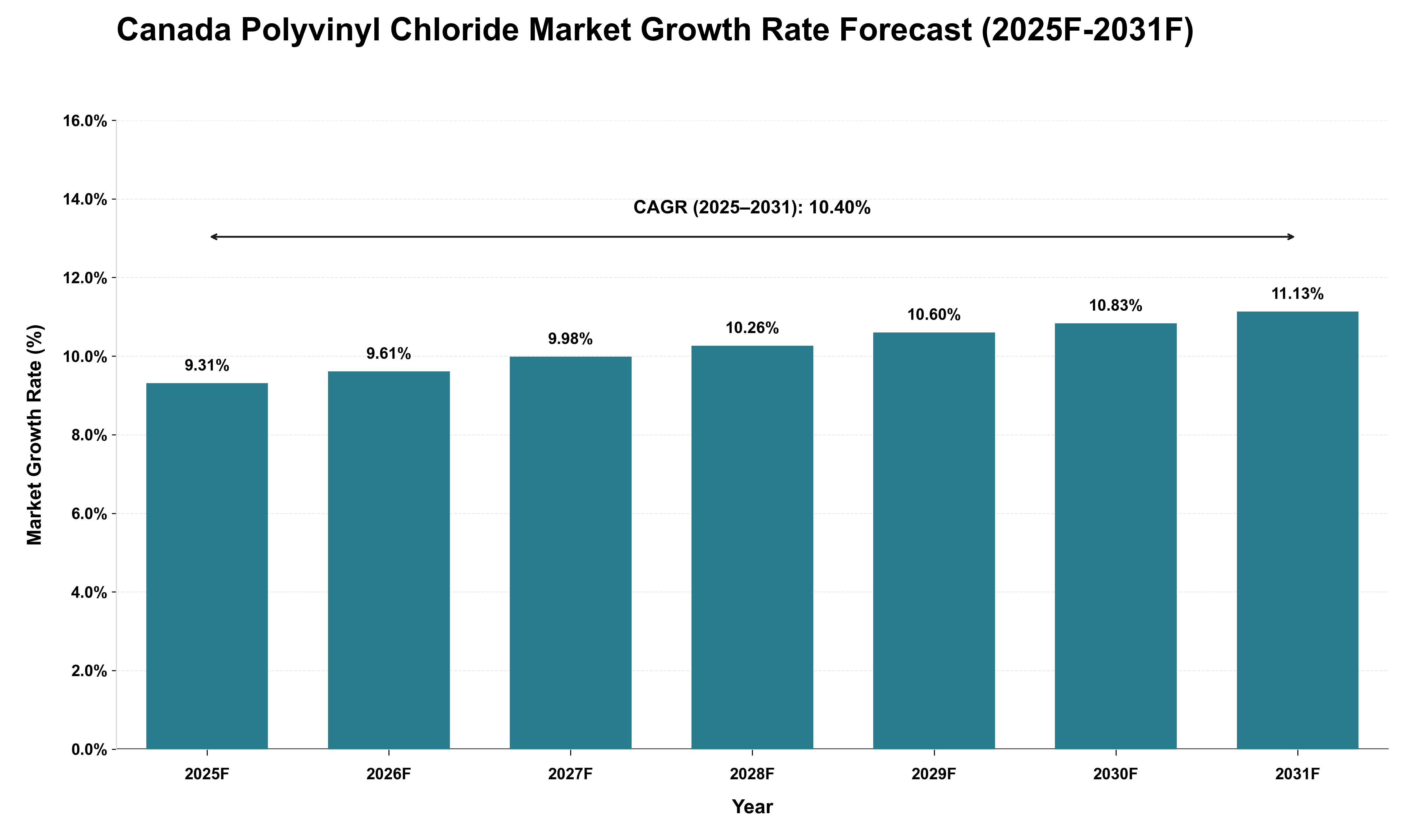 Canada Polyvinyl Chloride Market Growth Rate Analysis (2025 - 2031)