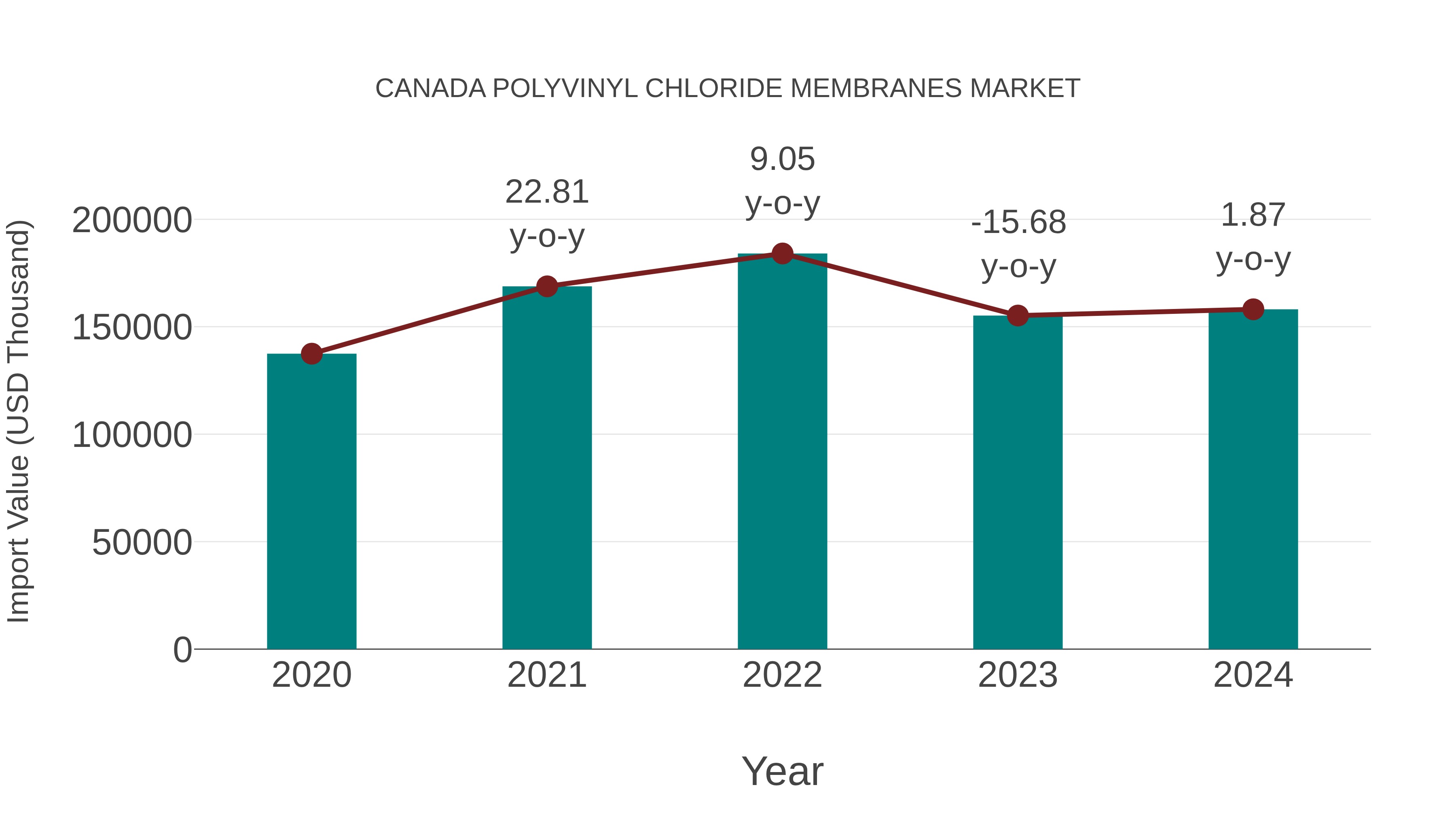 Canada Polyvinyl Chloride Membranes Market: Import Trend Analysis