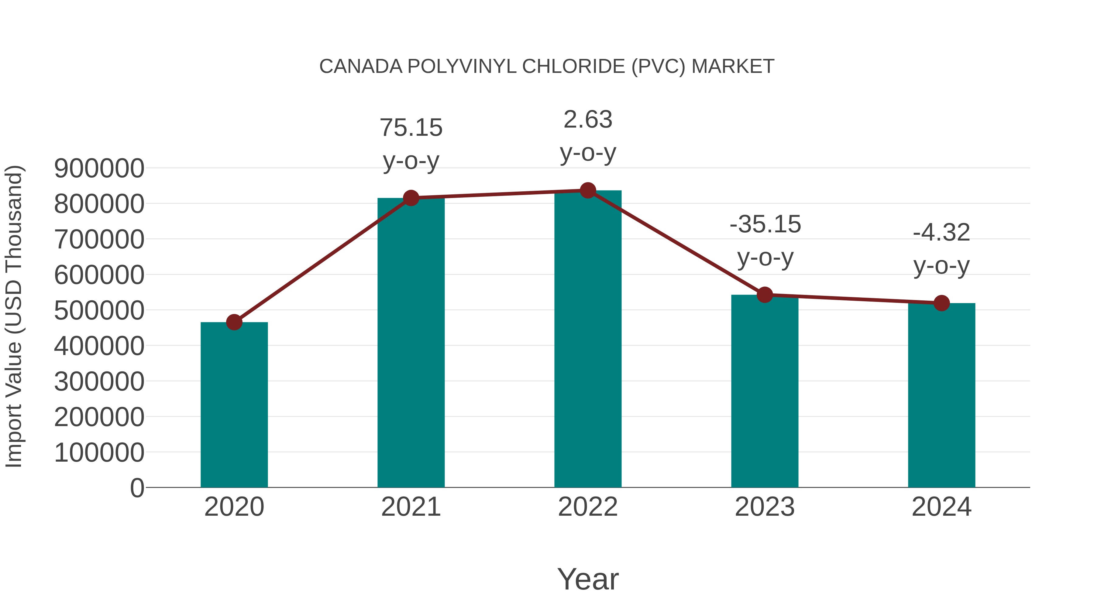  Canada Polyvinyl Chloride (Pvc) Market: Import Trend Analysis