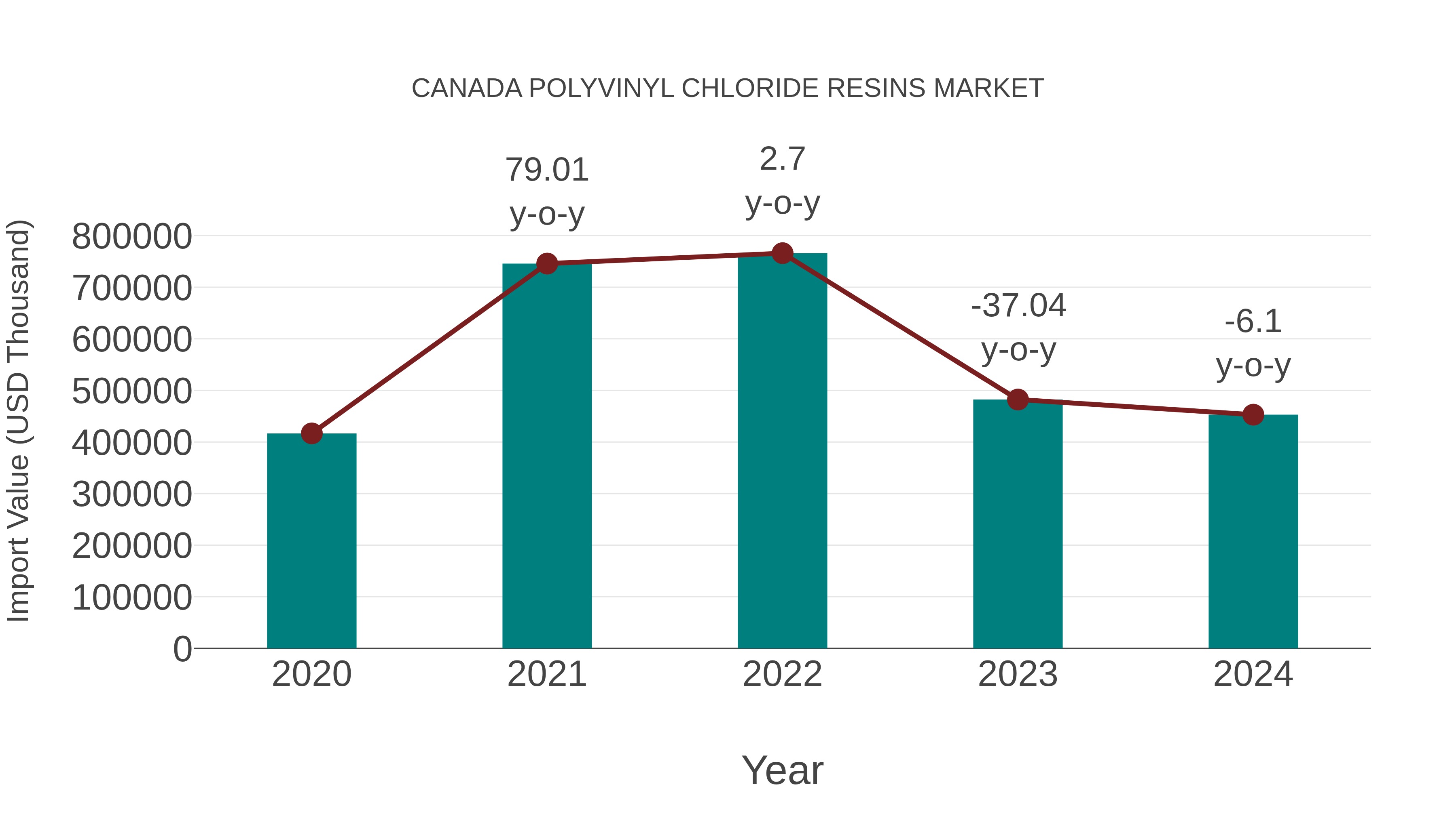 Canada Polyvinyl Chloride Resins Market: Import Trend Analysis