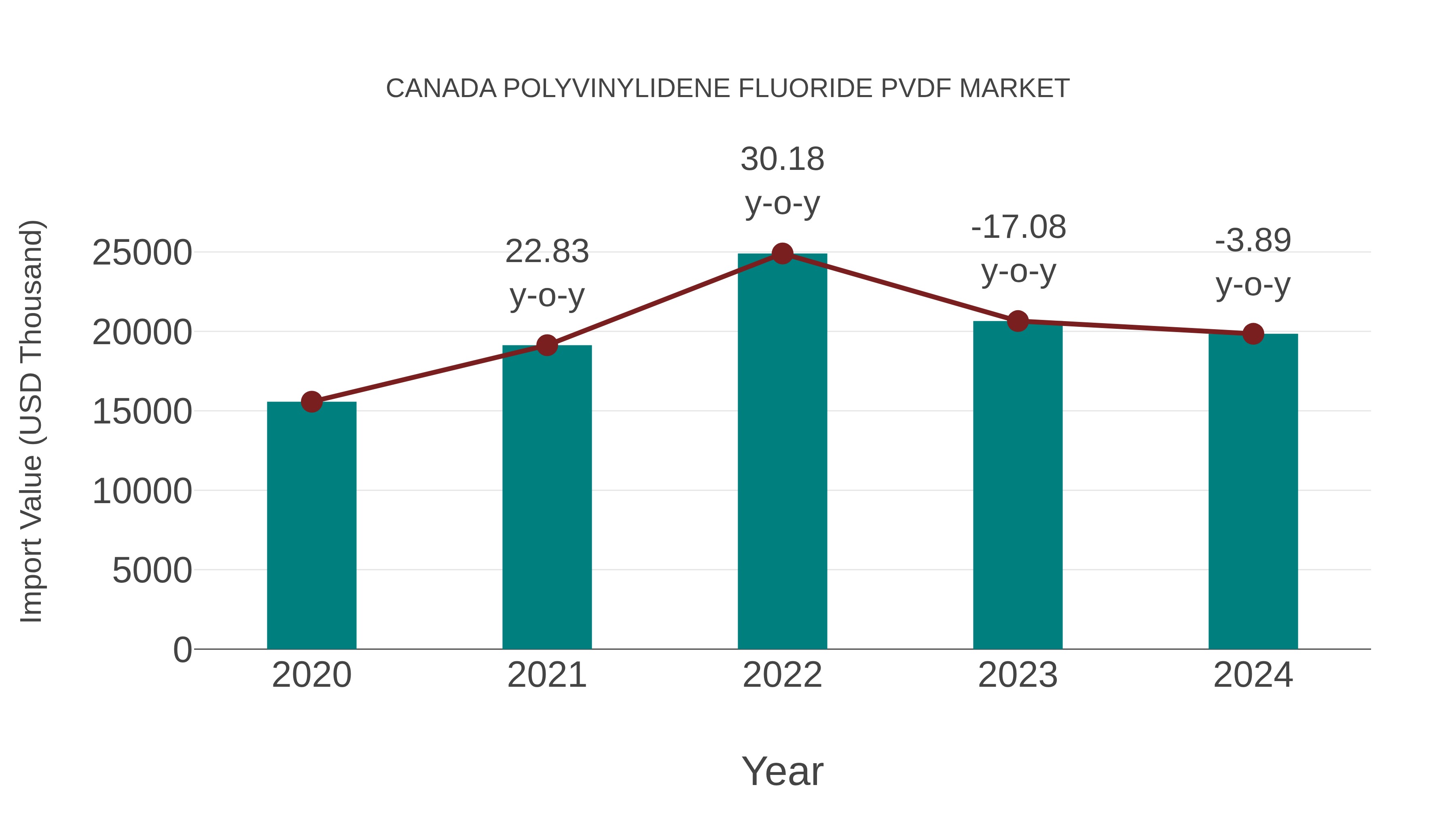  Canada Polyvinylidene Fluoride Pvdf Market: Import Trend Analysis