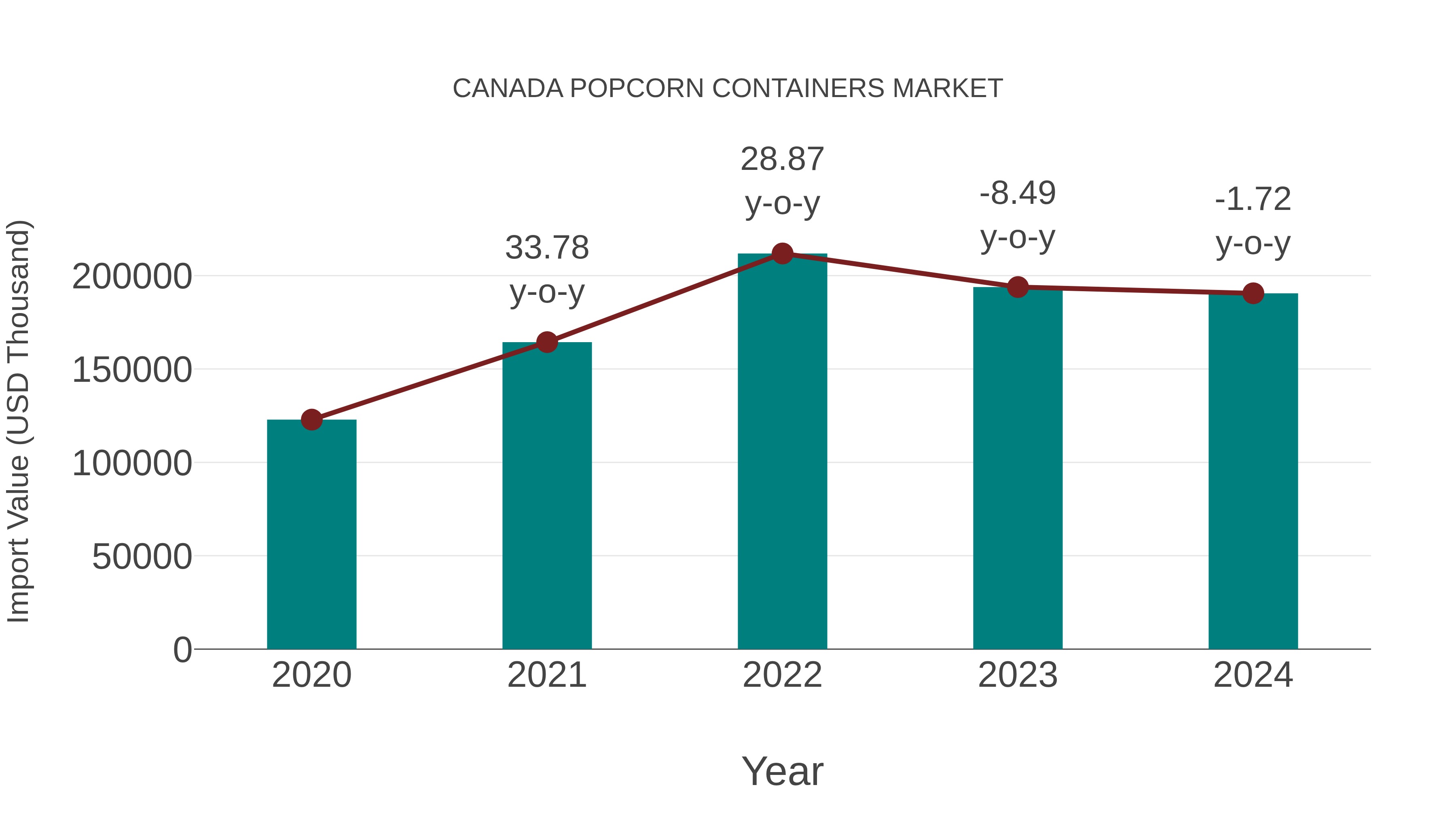  Canada Popcorn Containers Market: Import Trend Analysis