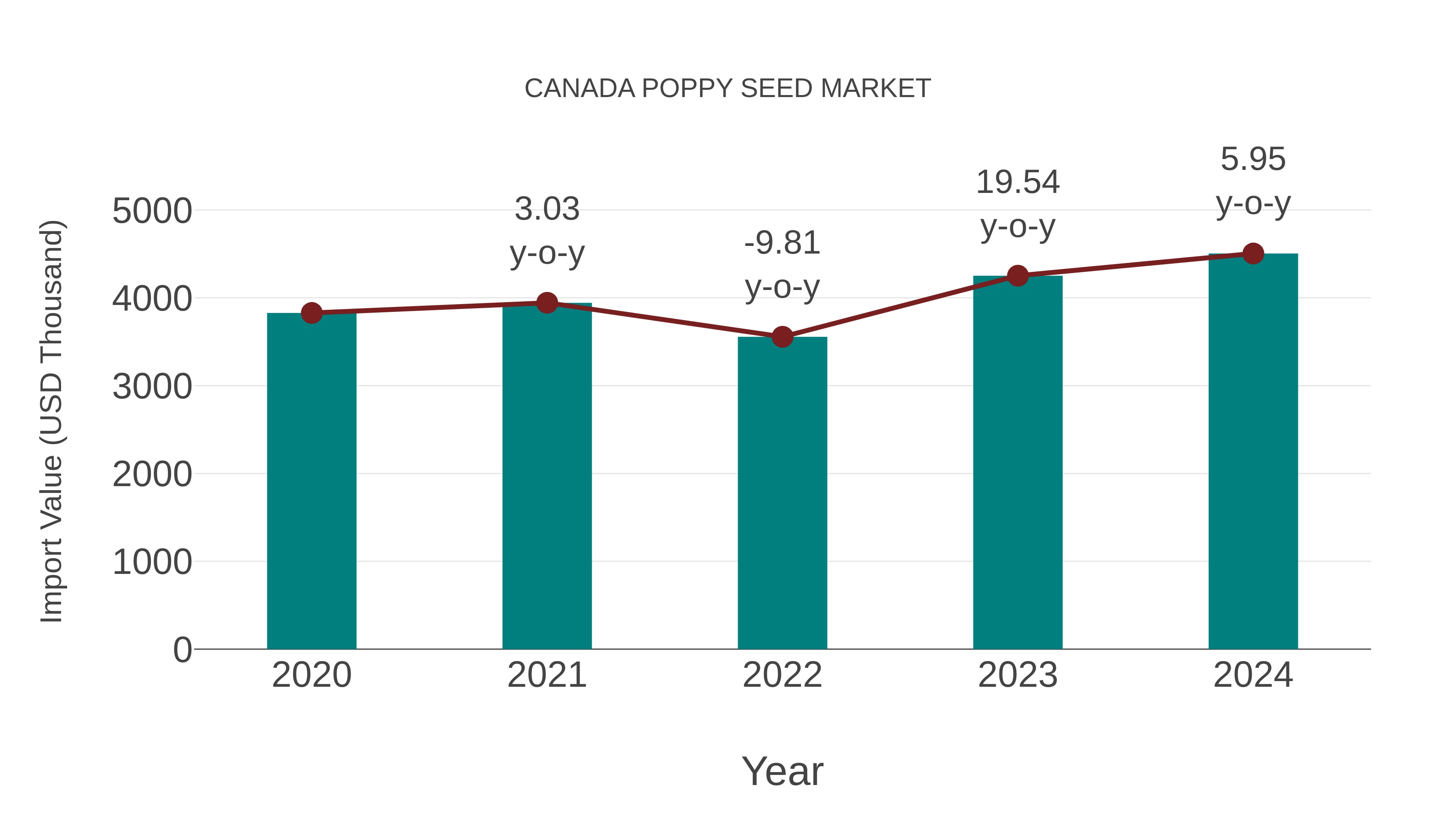  Canada Poppy Seed Market: Import Trend Analysis