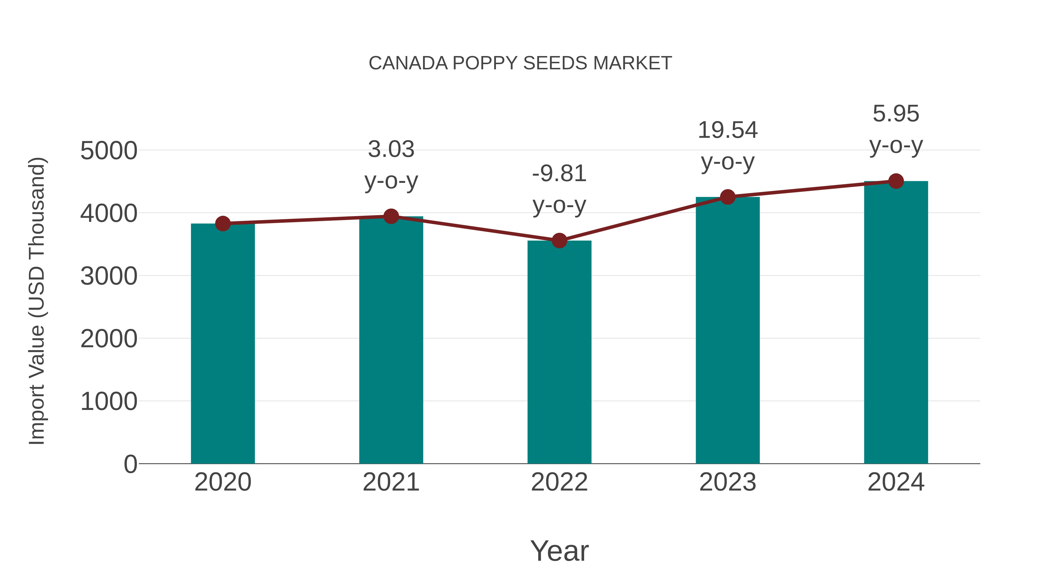  Canada Poppy Seeds Market: Import Trend Analysis