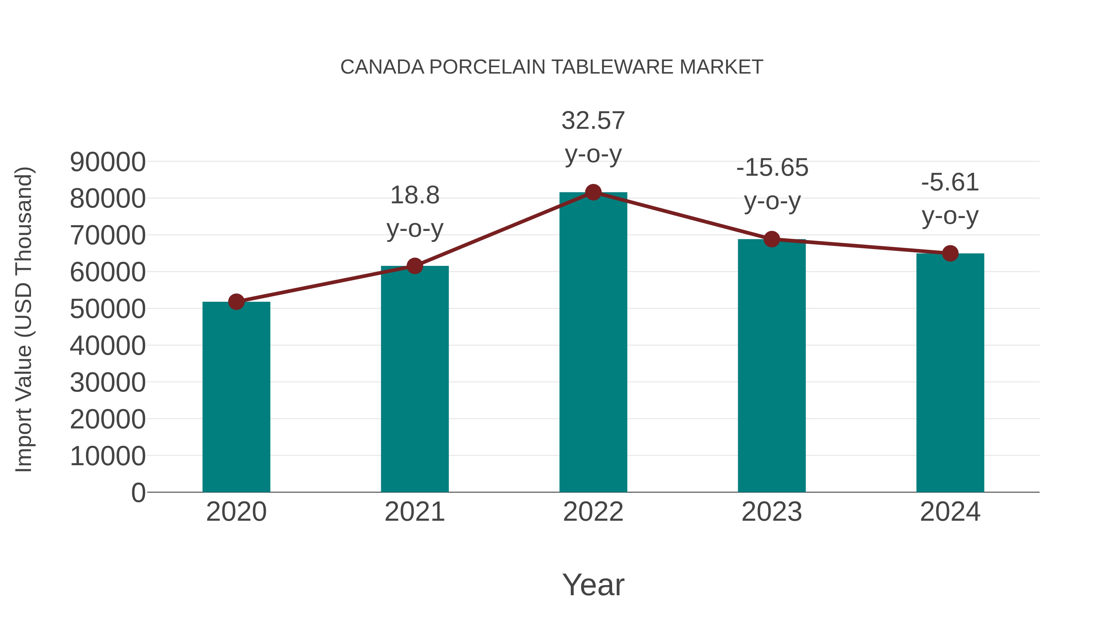  Canada Porcelain Tableware Market: Import Trend Analysis