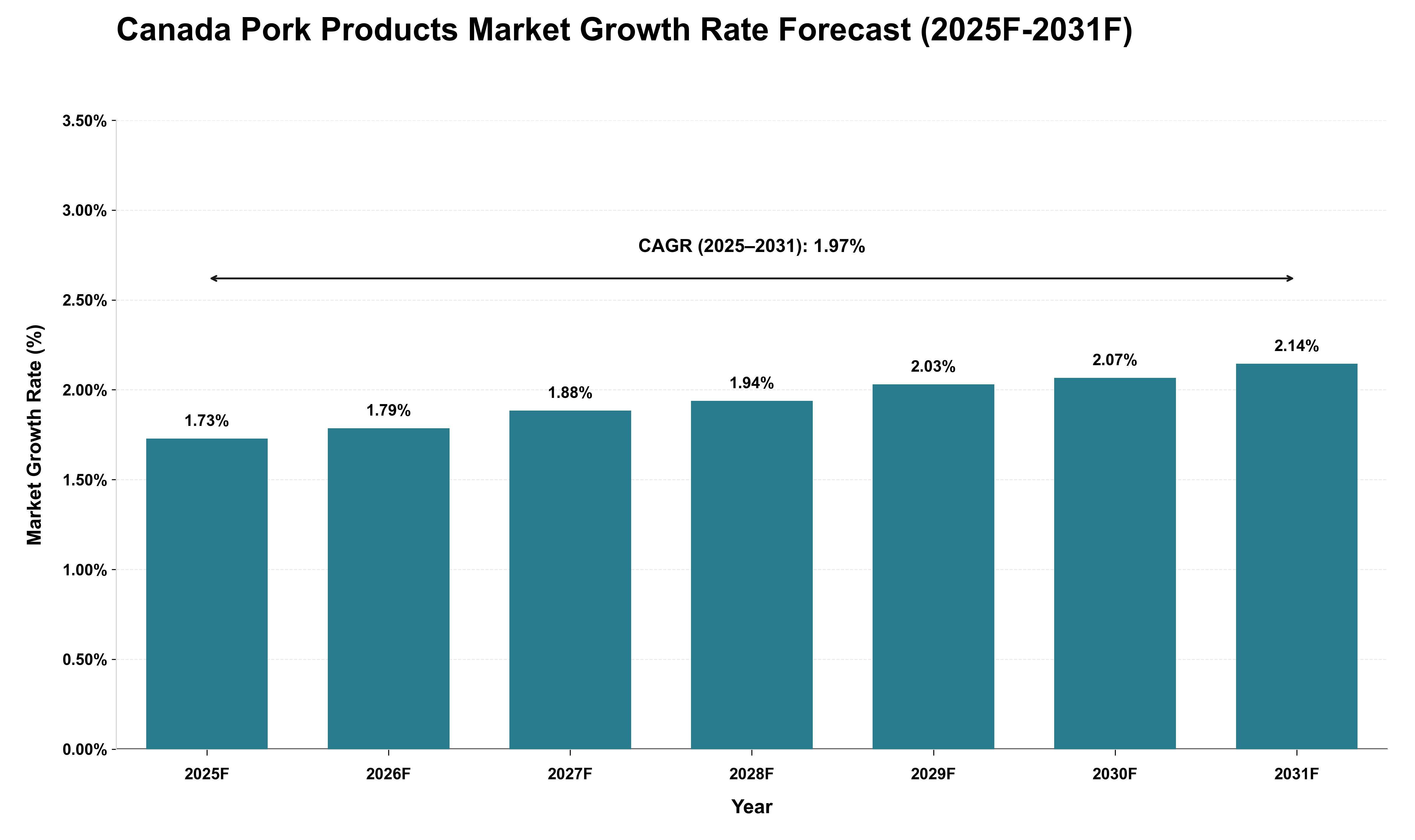 Canada Pork Products Market Growth Rate Analysis (2025 - 2031)