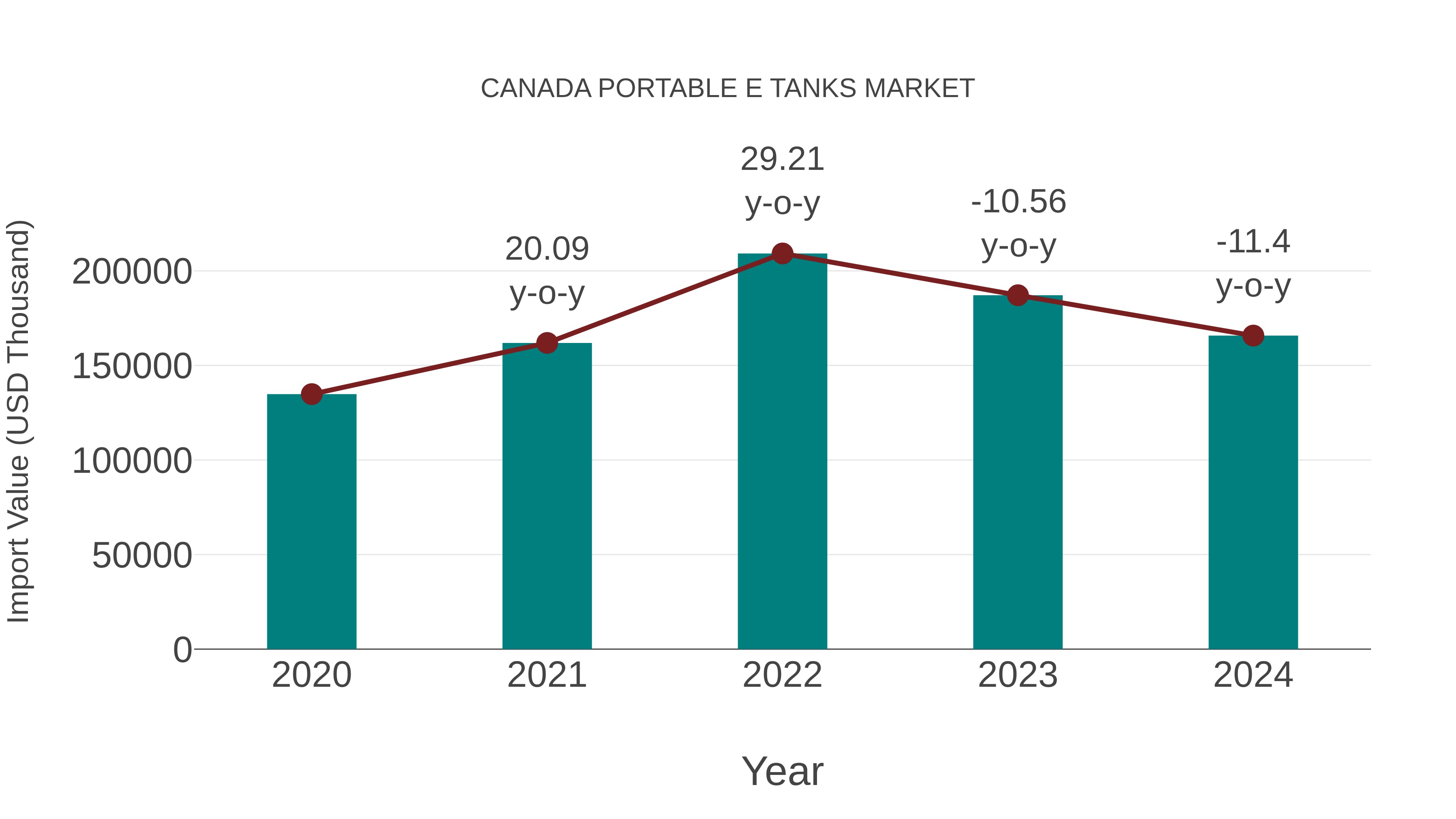  Canada Portable E Tanks Market: Import Trend Analysis