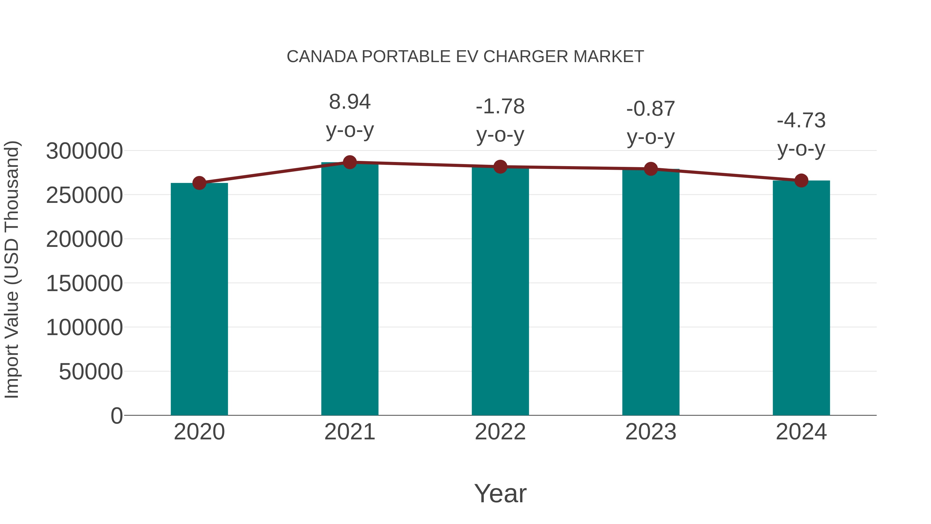  Canada Portable Ev Charger Market: Import Trend Analysis