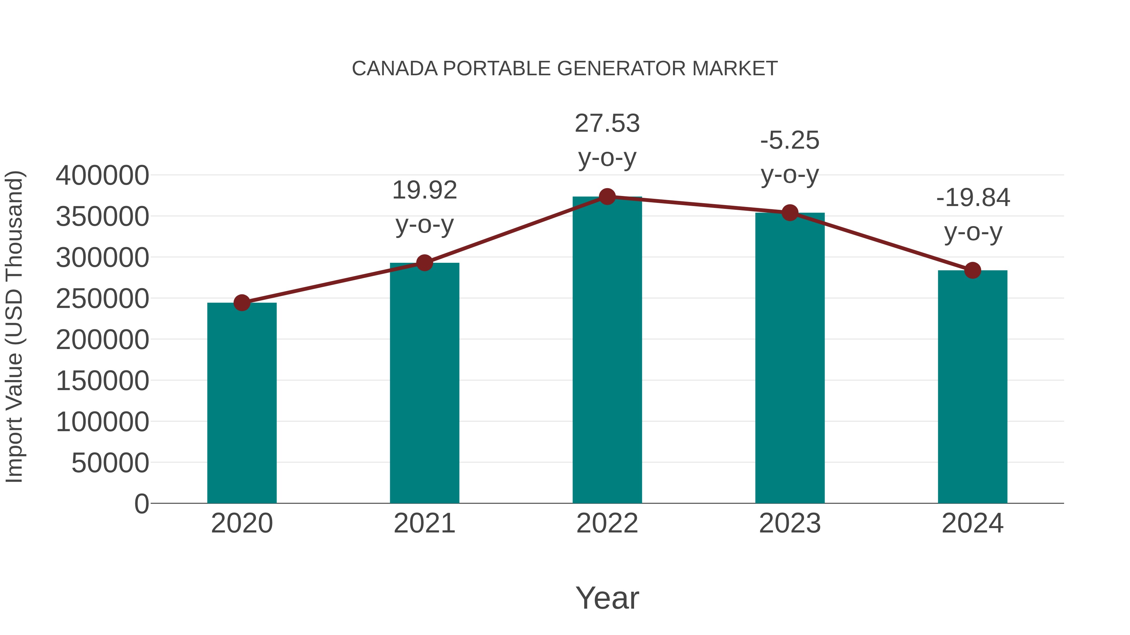 Canada Portable Generator Market: Import Trend Analysis