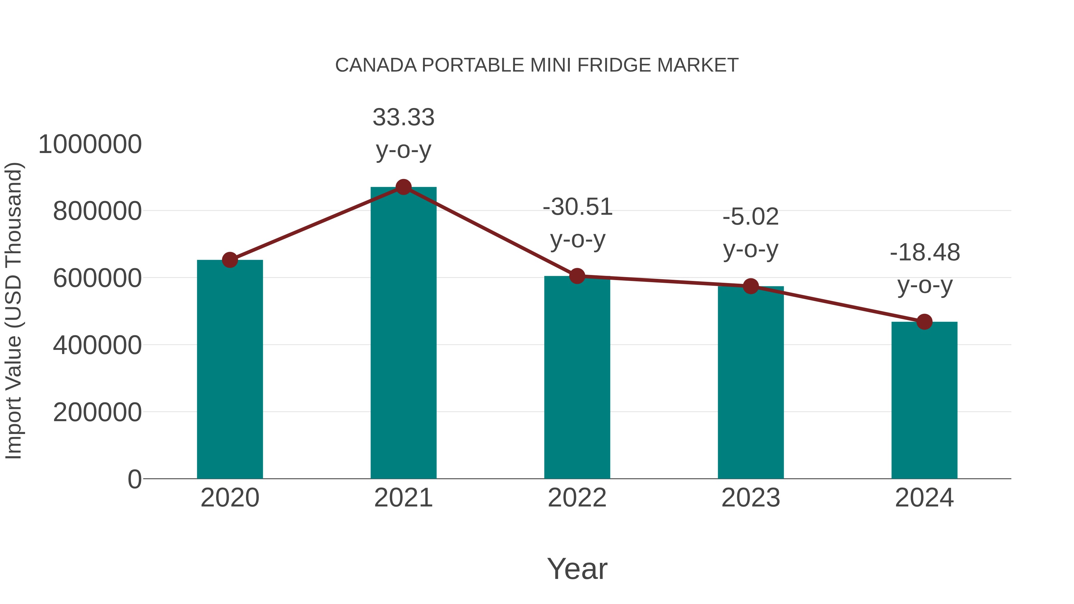  Canada Portable Mini Fridge Market: Import Trend Analysis
