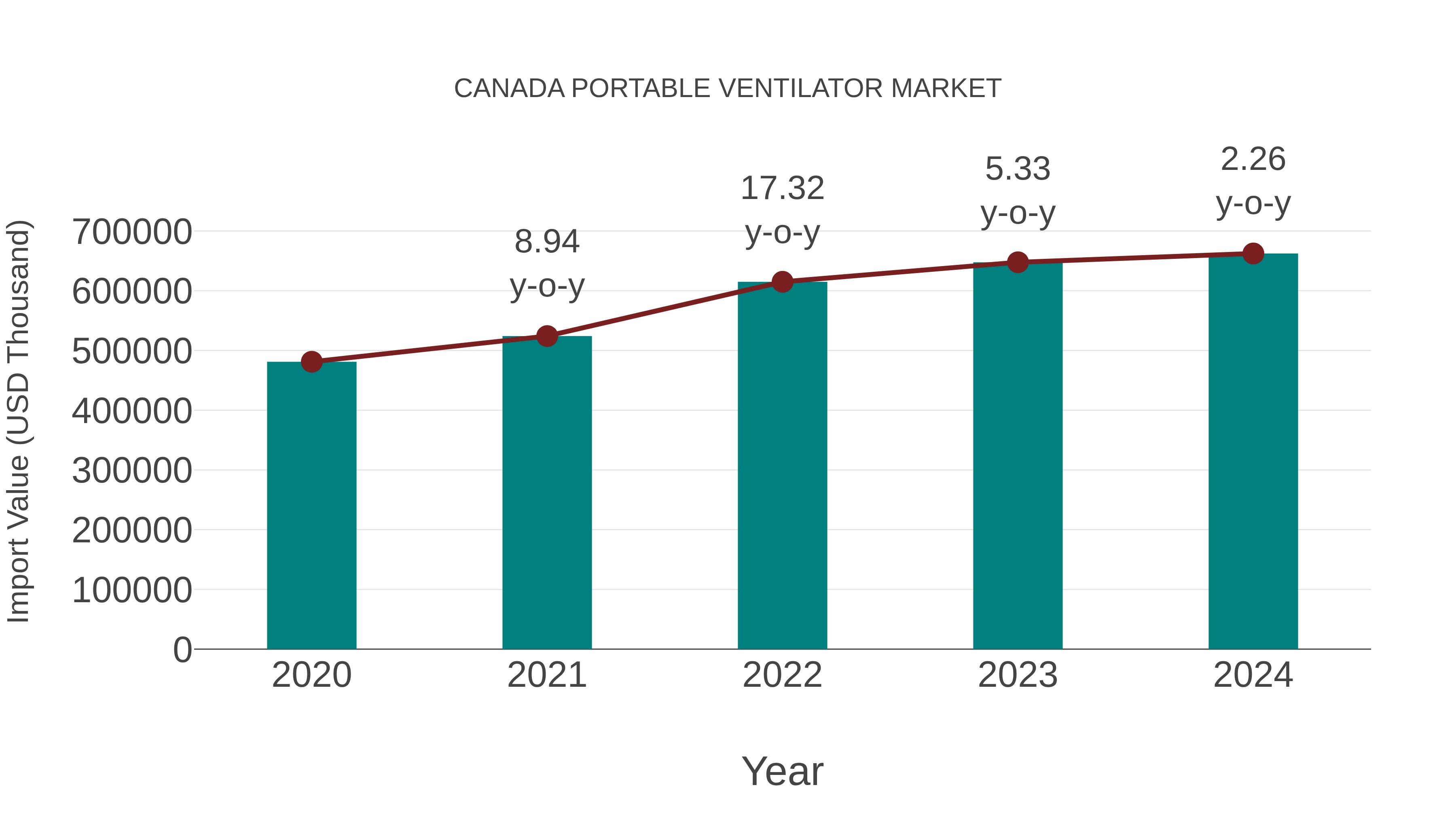  Canada Portable Ventilator Market: Import Trend Analysis