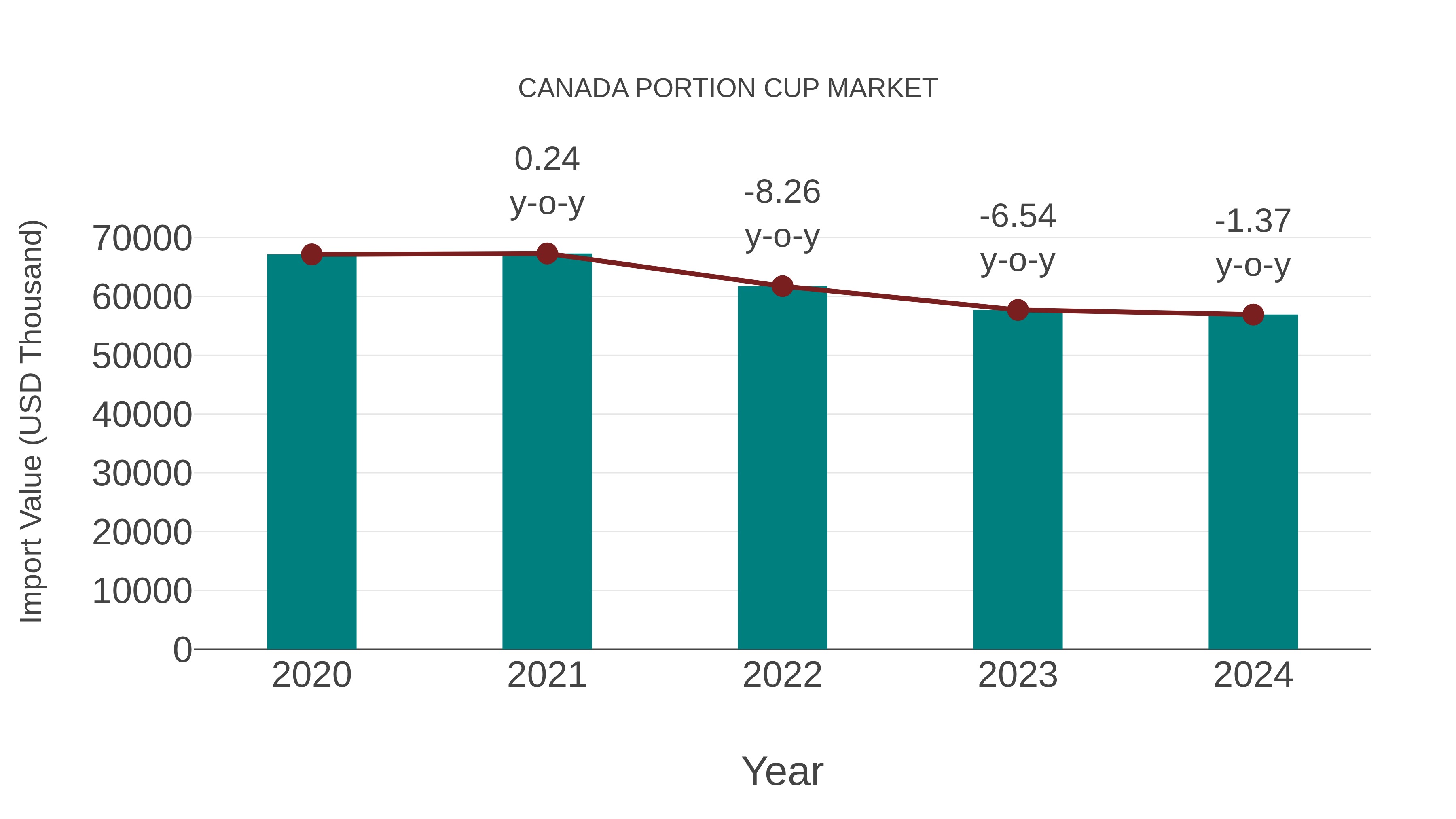  Canada Portion Cup Market: Import Trend Analysis