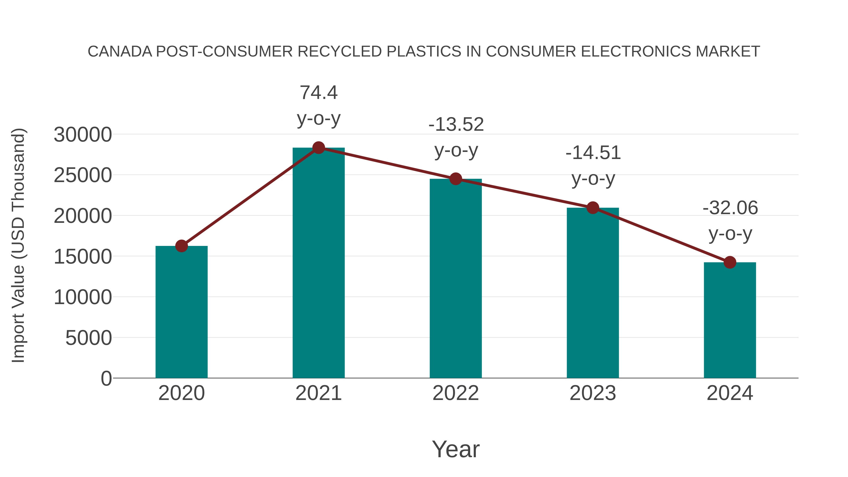  Canada Post-consumer Recycled Plastics in Consumer Electronics Market: Import Trend Analysis