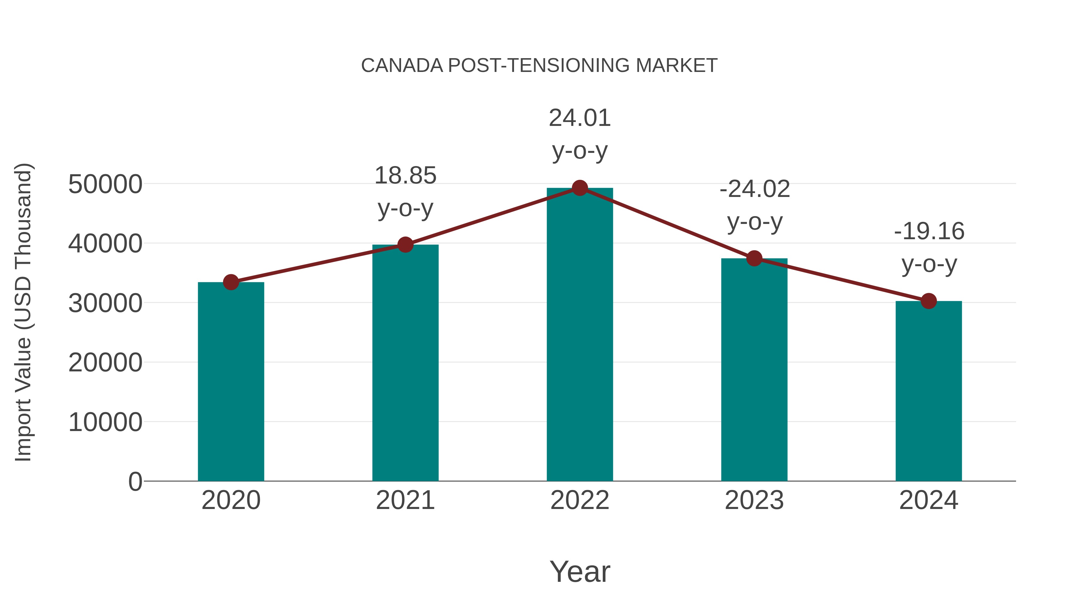  Canada Post-tensioning Market: Import Trend Analysis