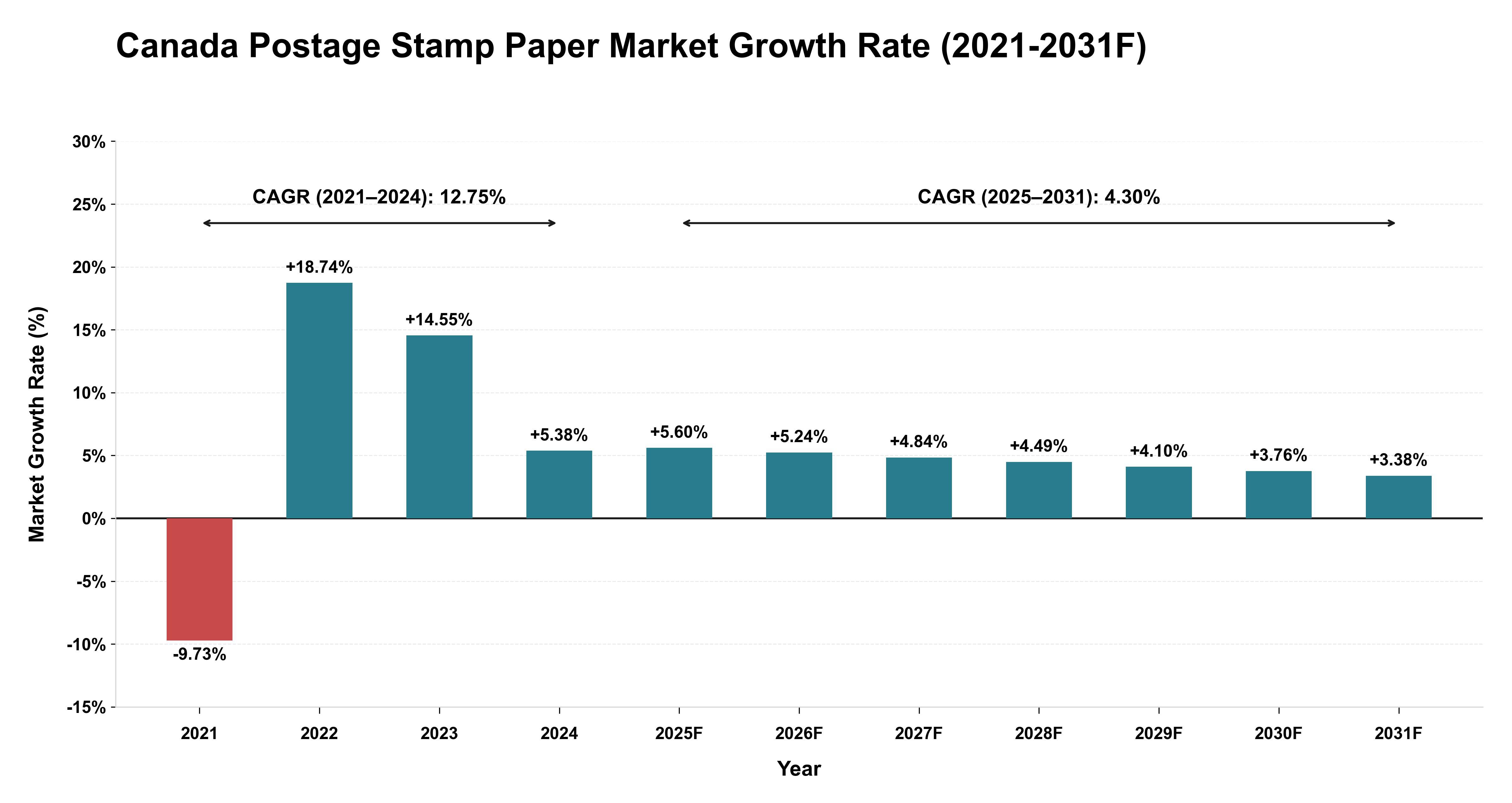 Canada Postage Stamp Paper Market Year-wise Growth Rate (2021-2031F)