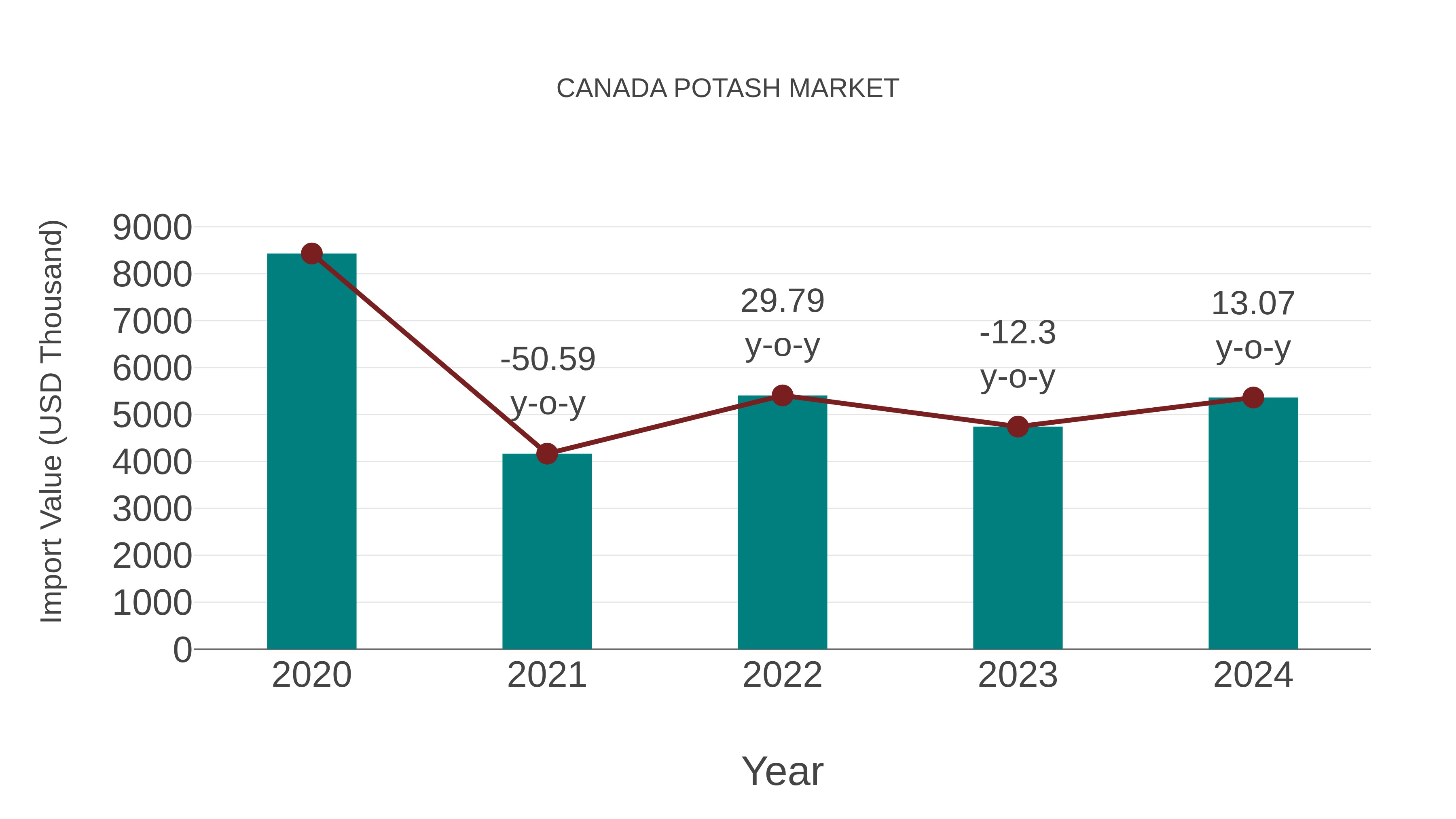  Canada Potash Market: Import Trend Analysis