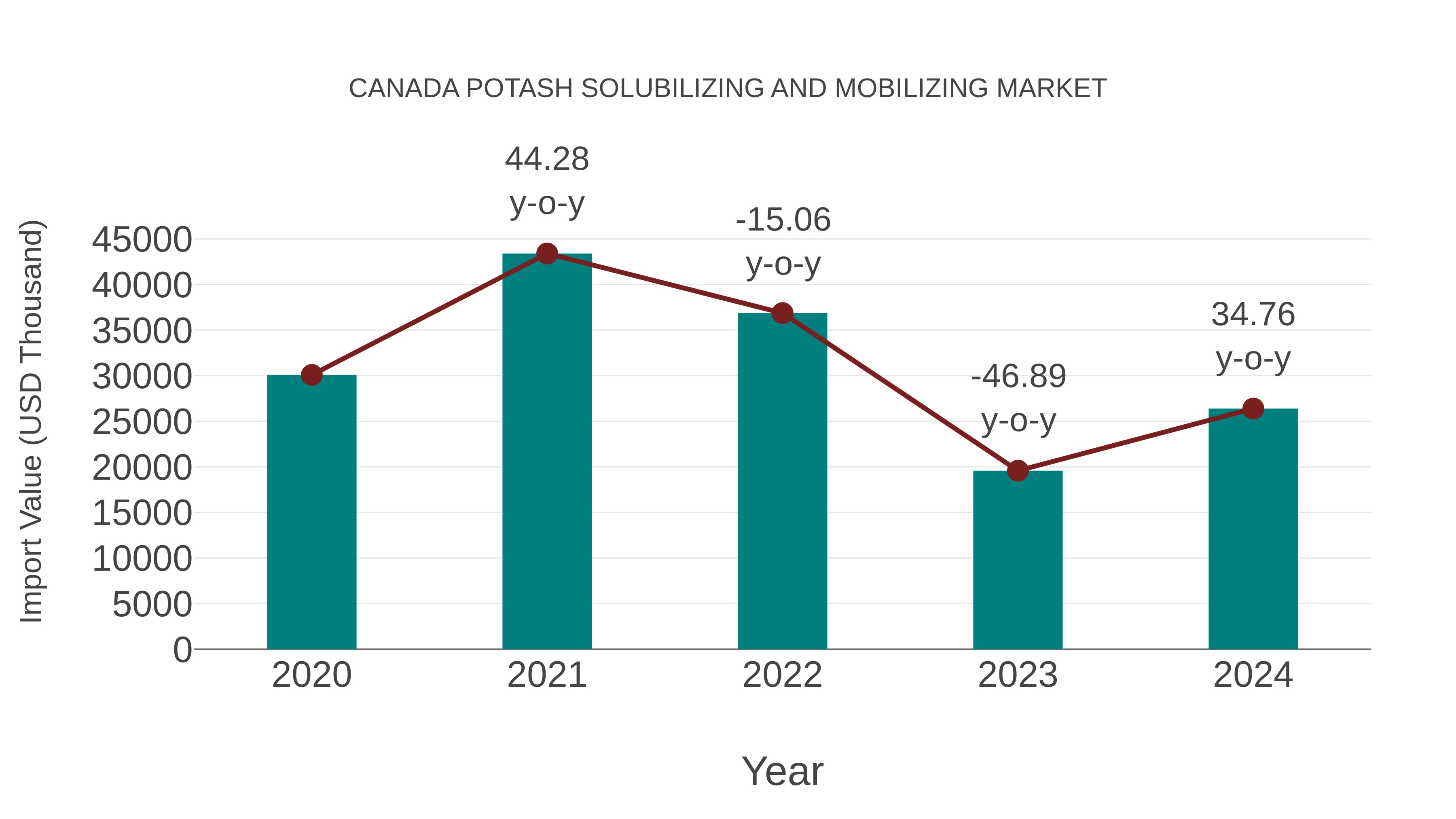 Canada Potash Solubilizing and Mobilizing Market: Import Trend Analysis