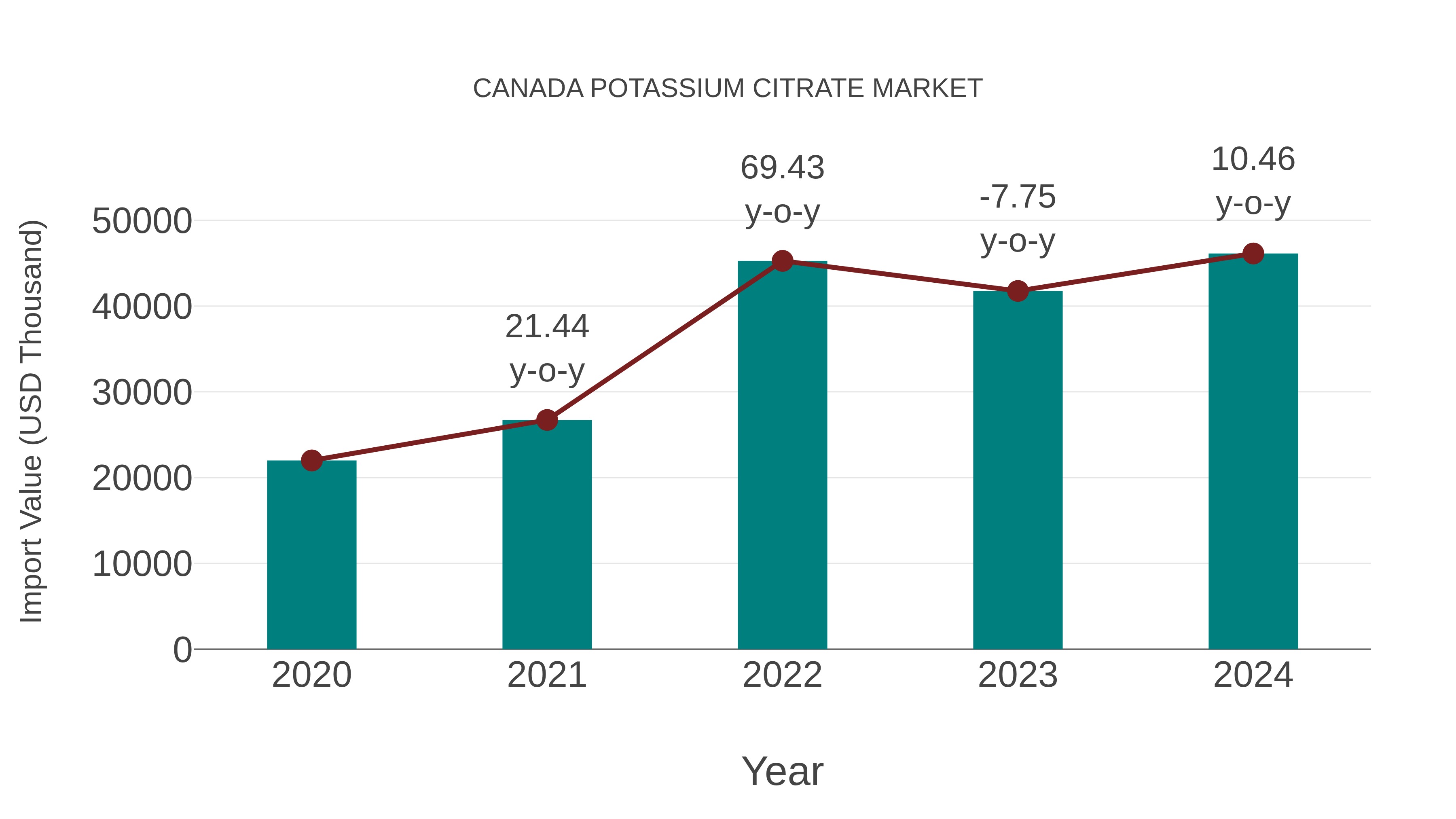  Canada Potassium Citrate Market: Import Trend Analysis