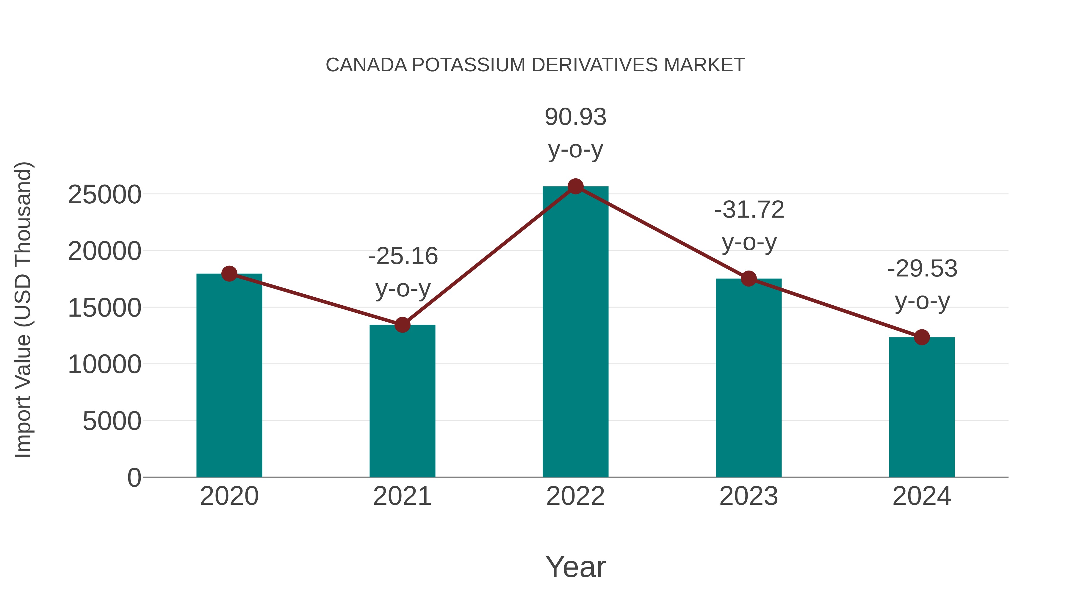 Canada Potassium Derivatives Market: Import Trend Analysis