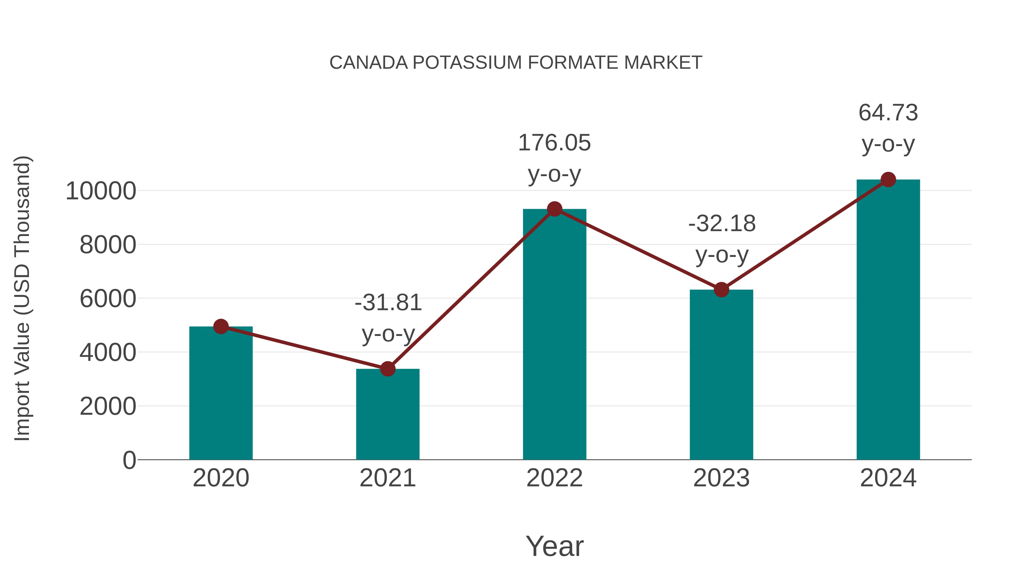 Canada Potassium Formate Market: Import Trend Analysis