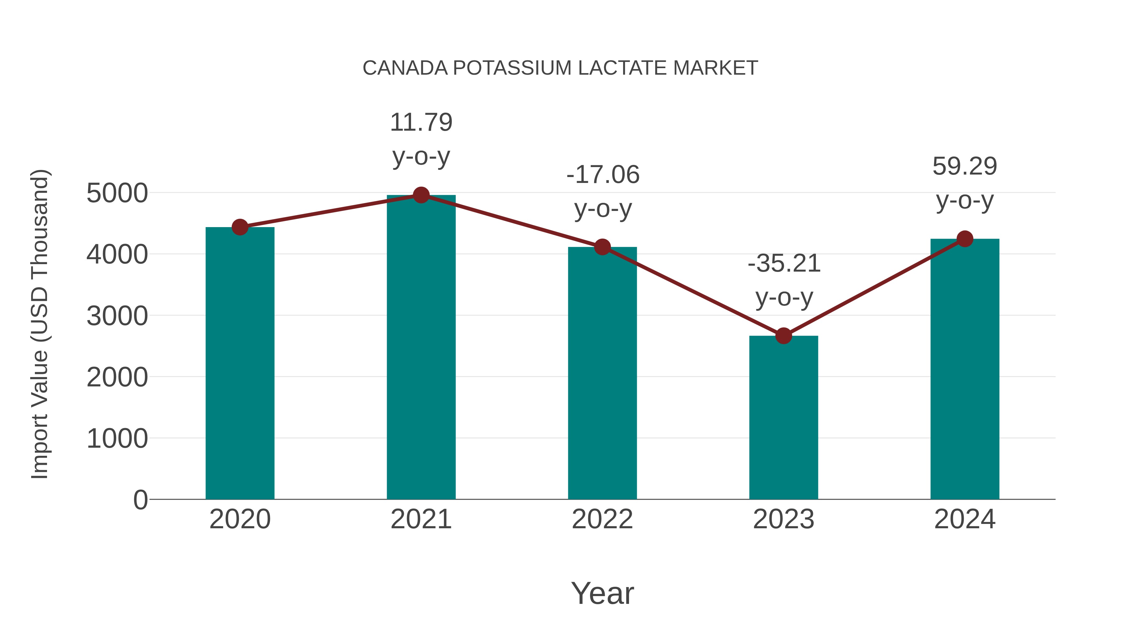  Canada Potassium Lactate Market: Import Trend Analysis