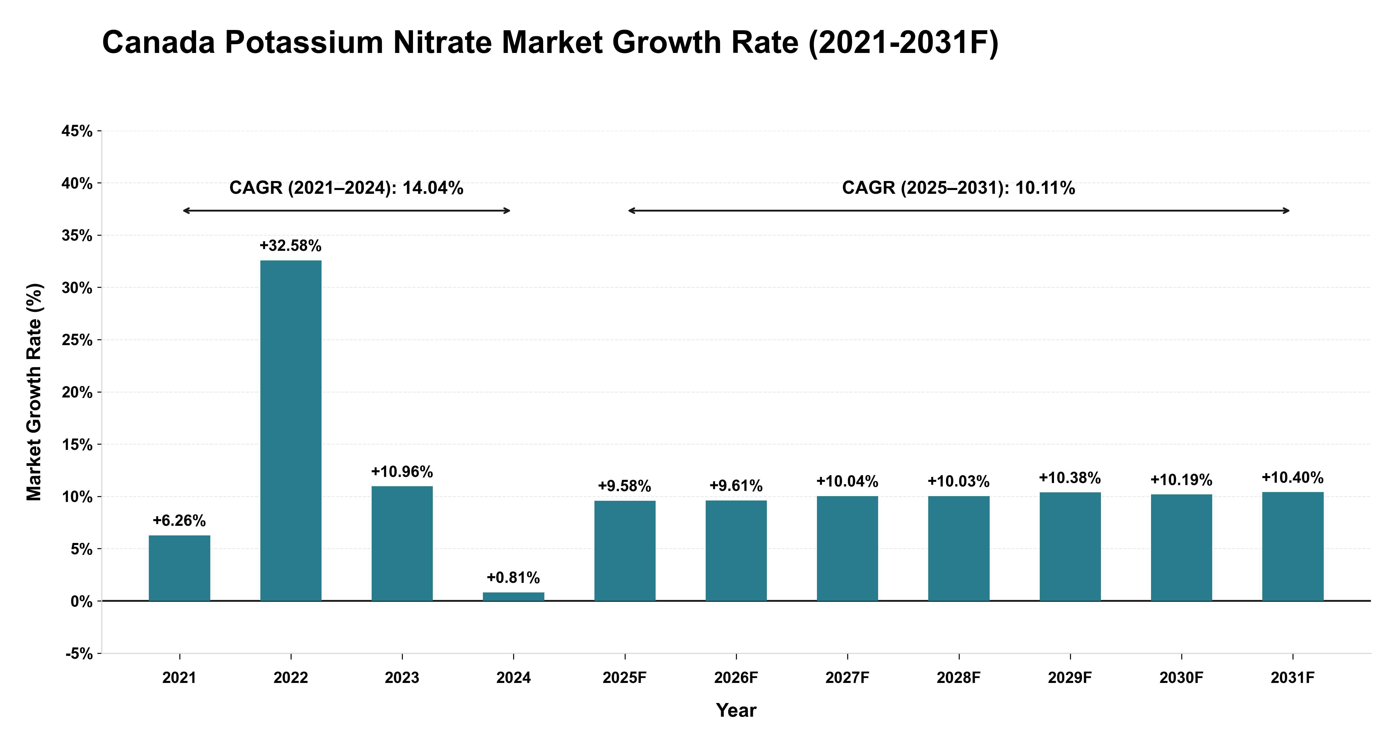 Canada Potassium Nitrate Market Year-wise Growth Rate (2021-2031F)