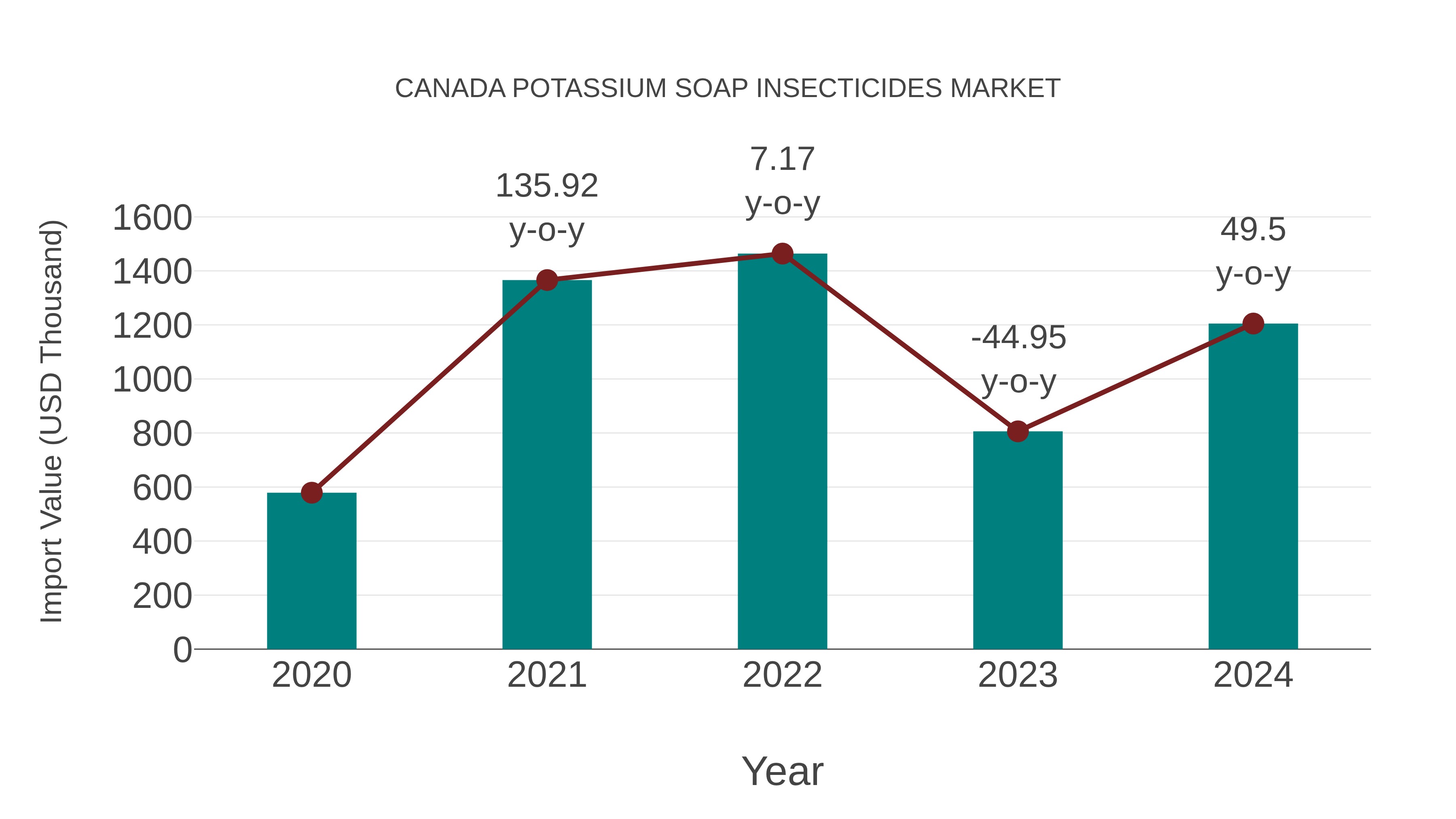  Canada Potassium Soap Insecticides Market: Import Trend Analysis