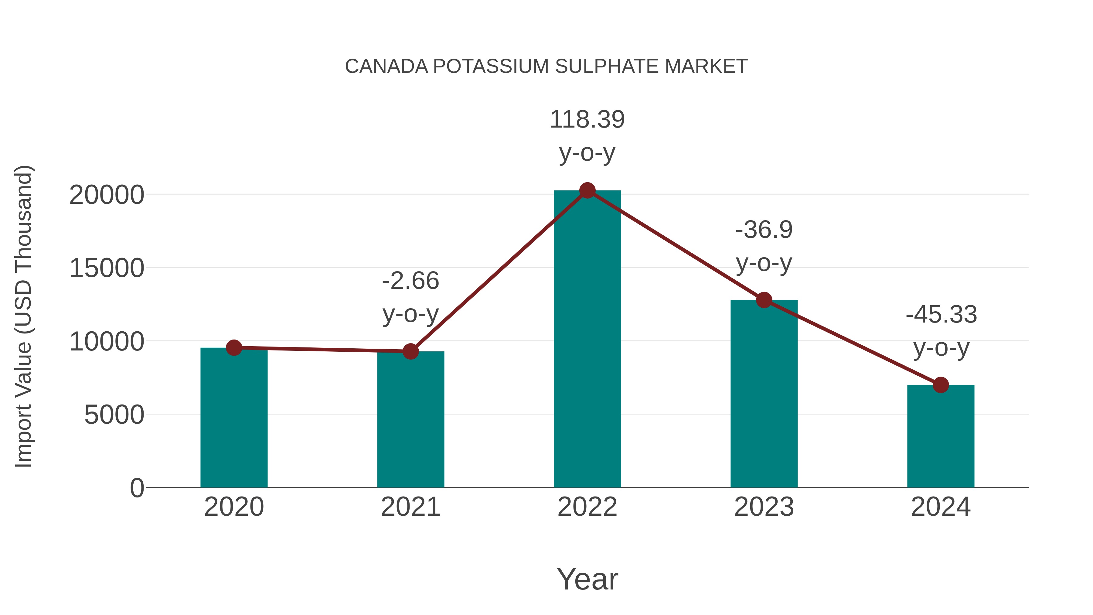  Canada Potassium Sulphate Market: Import Trend Analysis