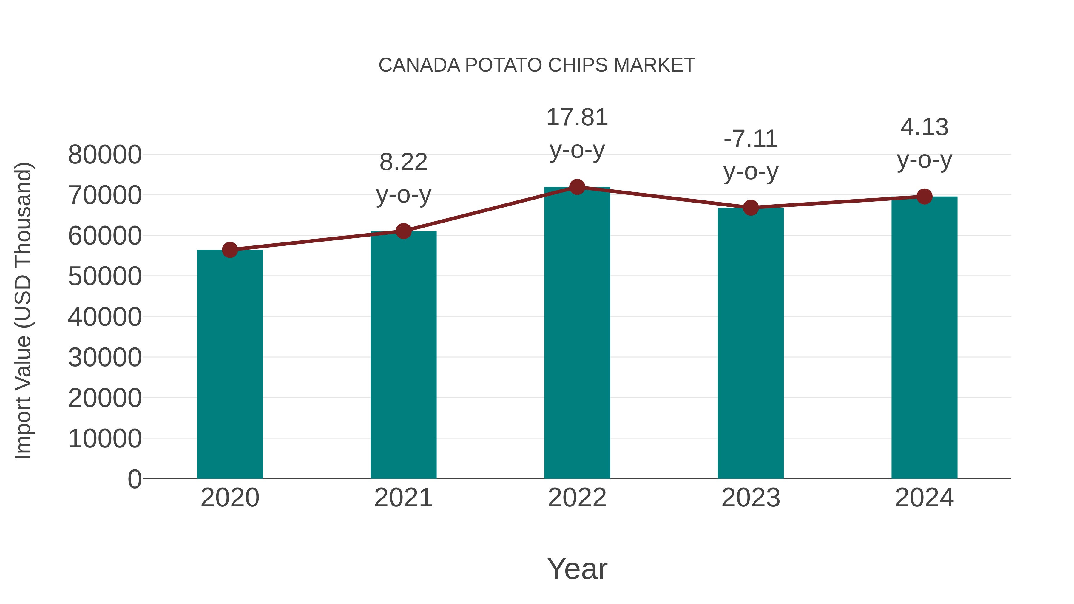  Canada Potato Chips Market: Import Trend Analysis