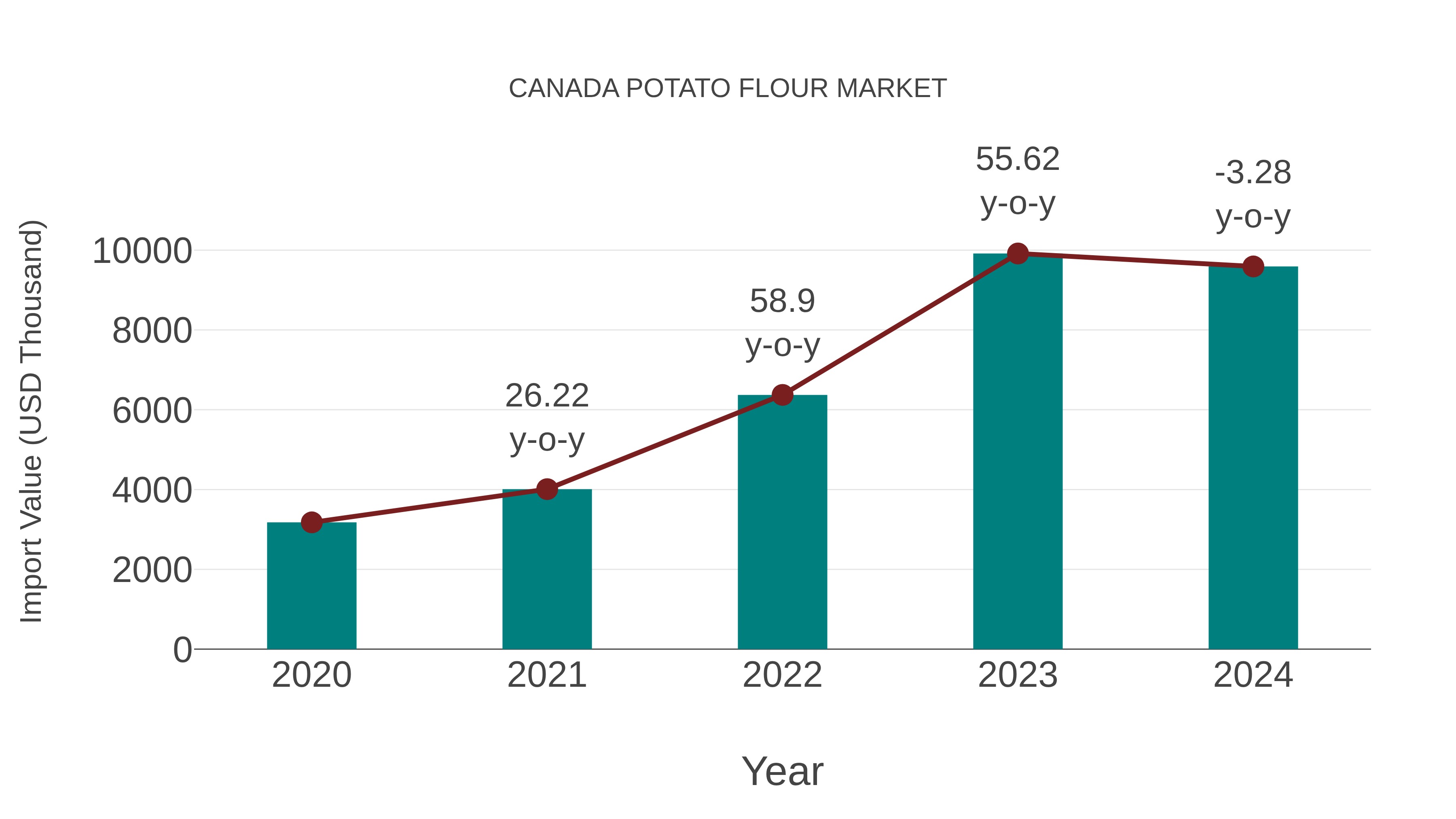 Canada Potato Flour Market: Import Trend Analysis