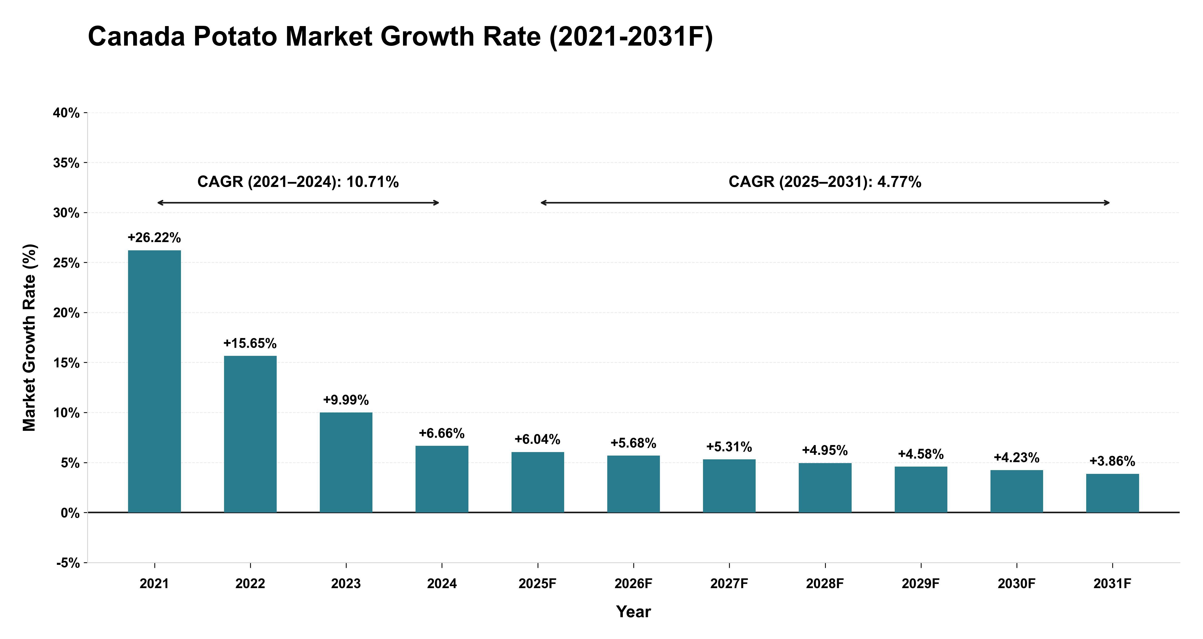 Canada Potato Market Year-wise Growth Rate (2021-2031F)