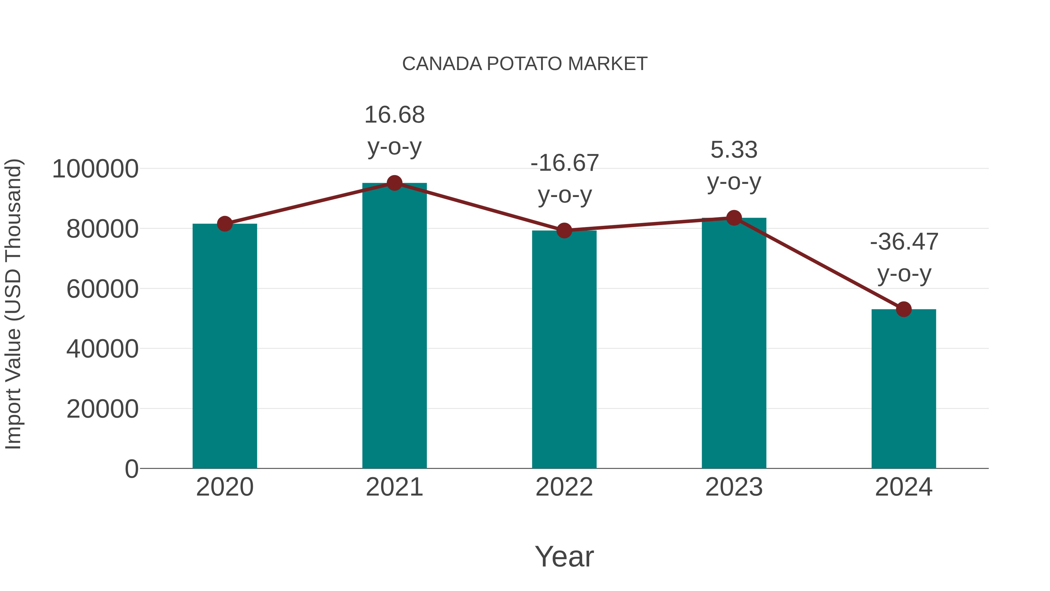  Canada Potato Market: Import Trend Analysis