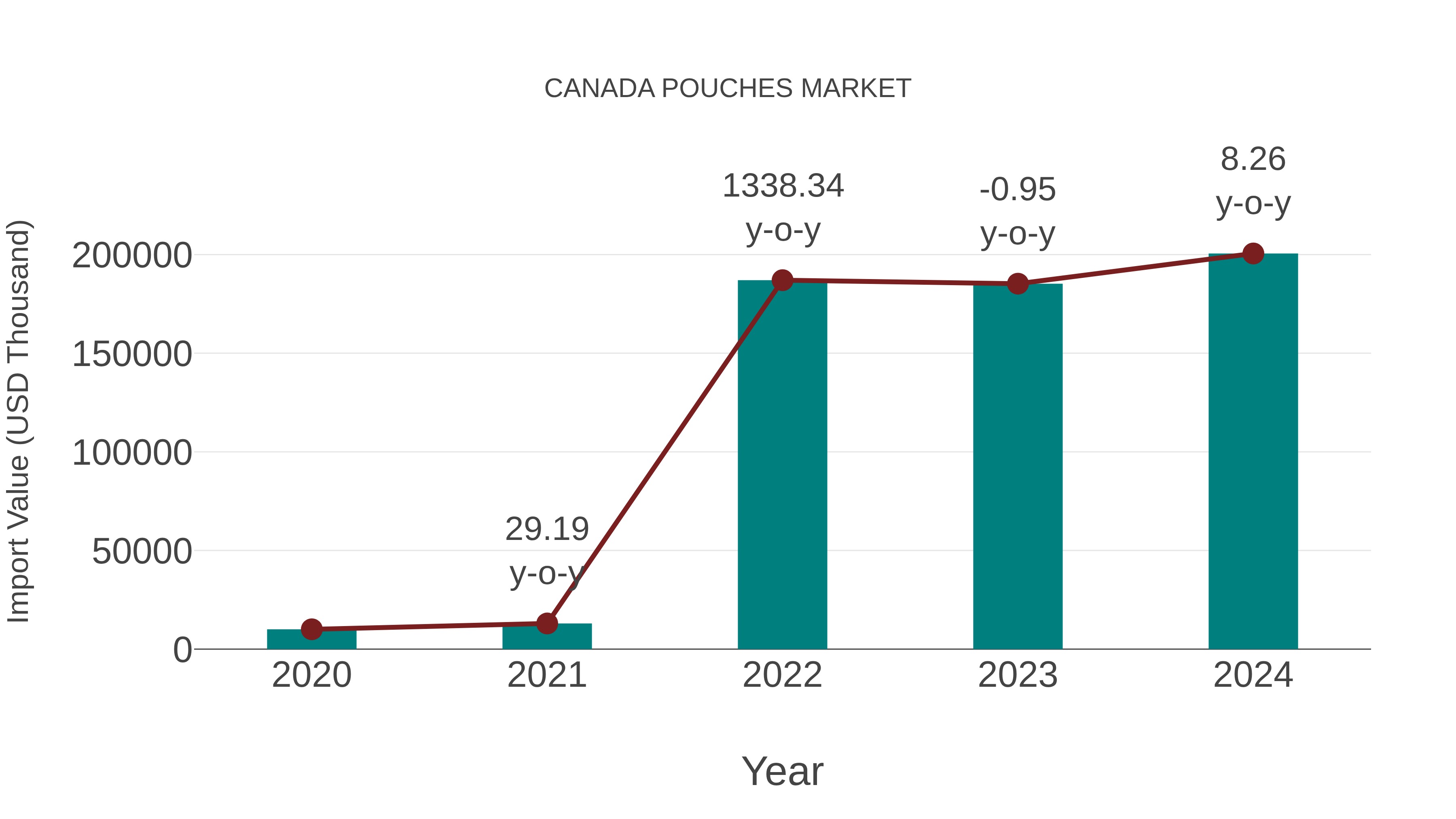  Canada Pouches Market: Import Trend Analysis