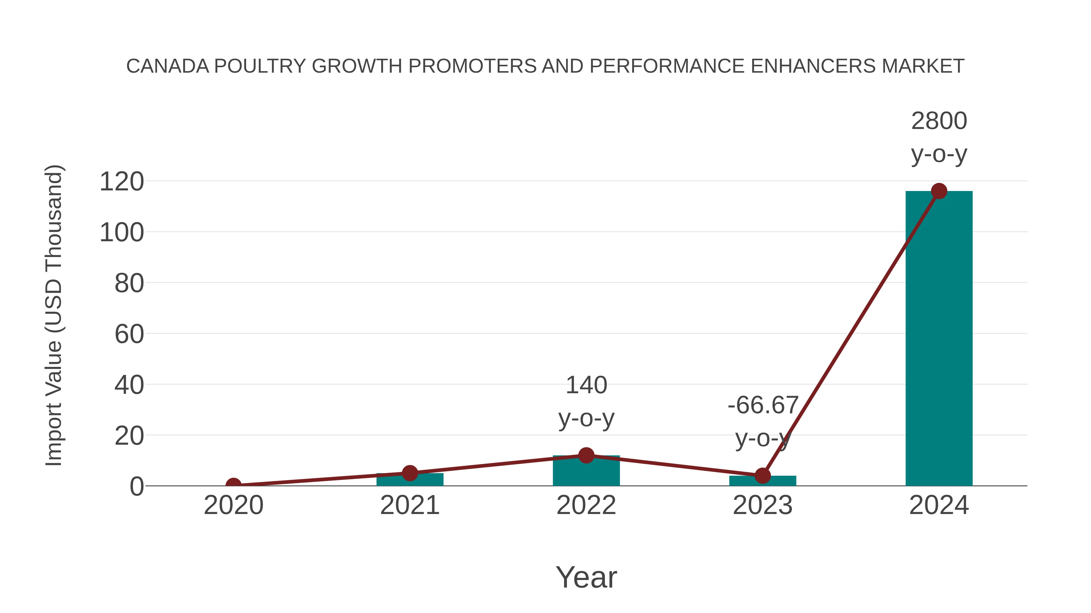 Canada Poultry Growth Promoters and Performance Enhancers Market: Import Trend Analysis