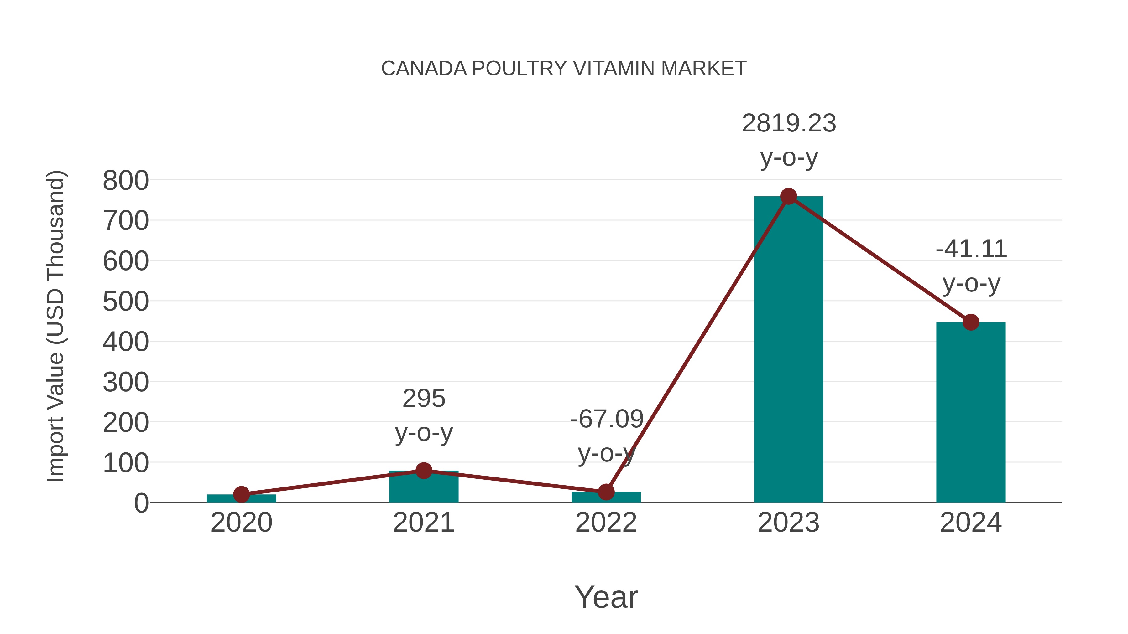  Canada Poultry Vitamin Market: Import Trend Analysis