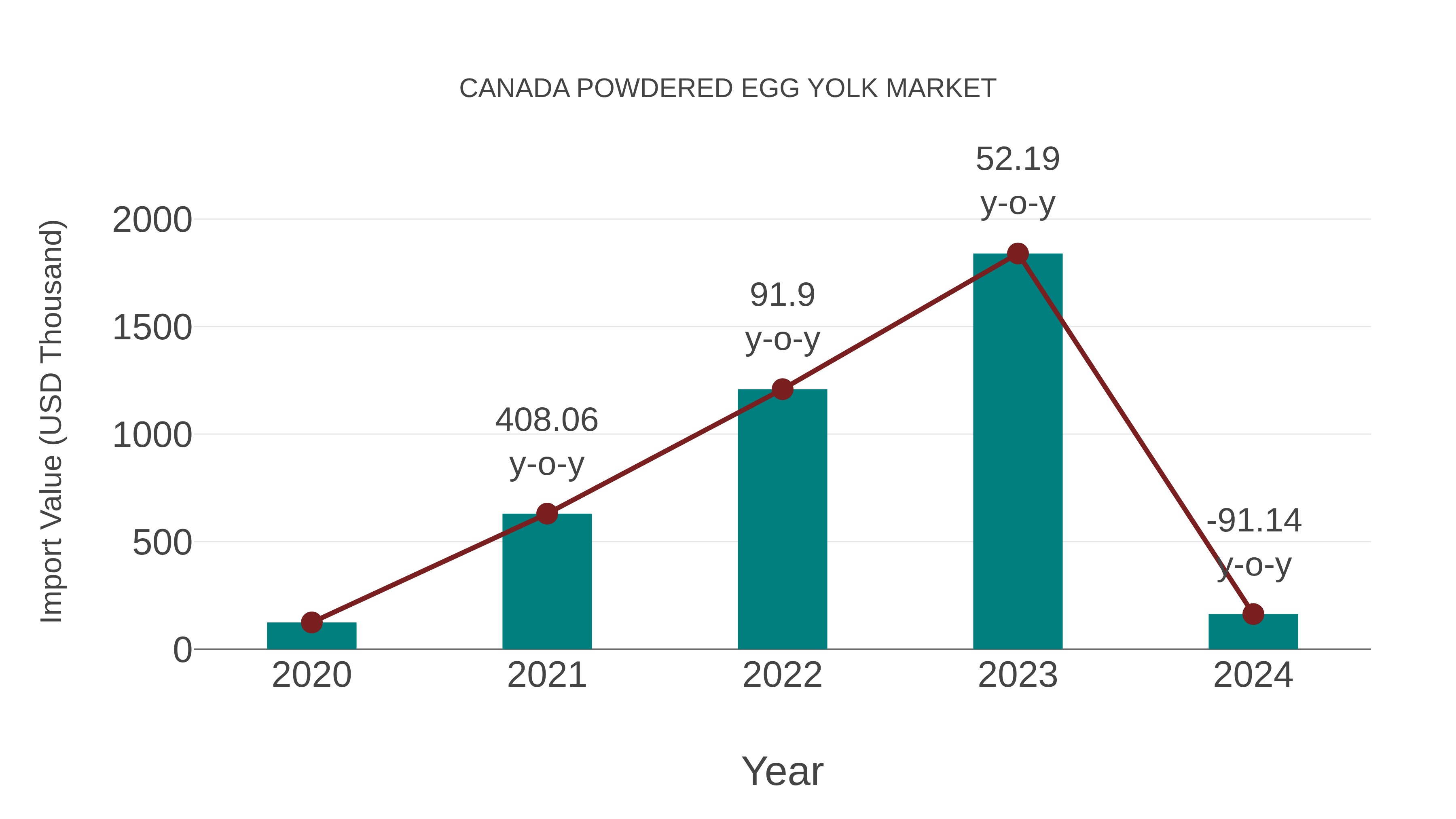 Canada Powdered Egg Yolk Market: Import Trend Analysis