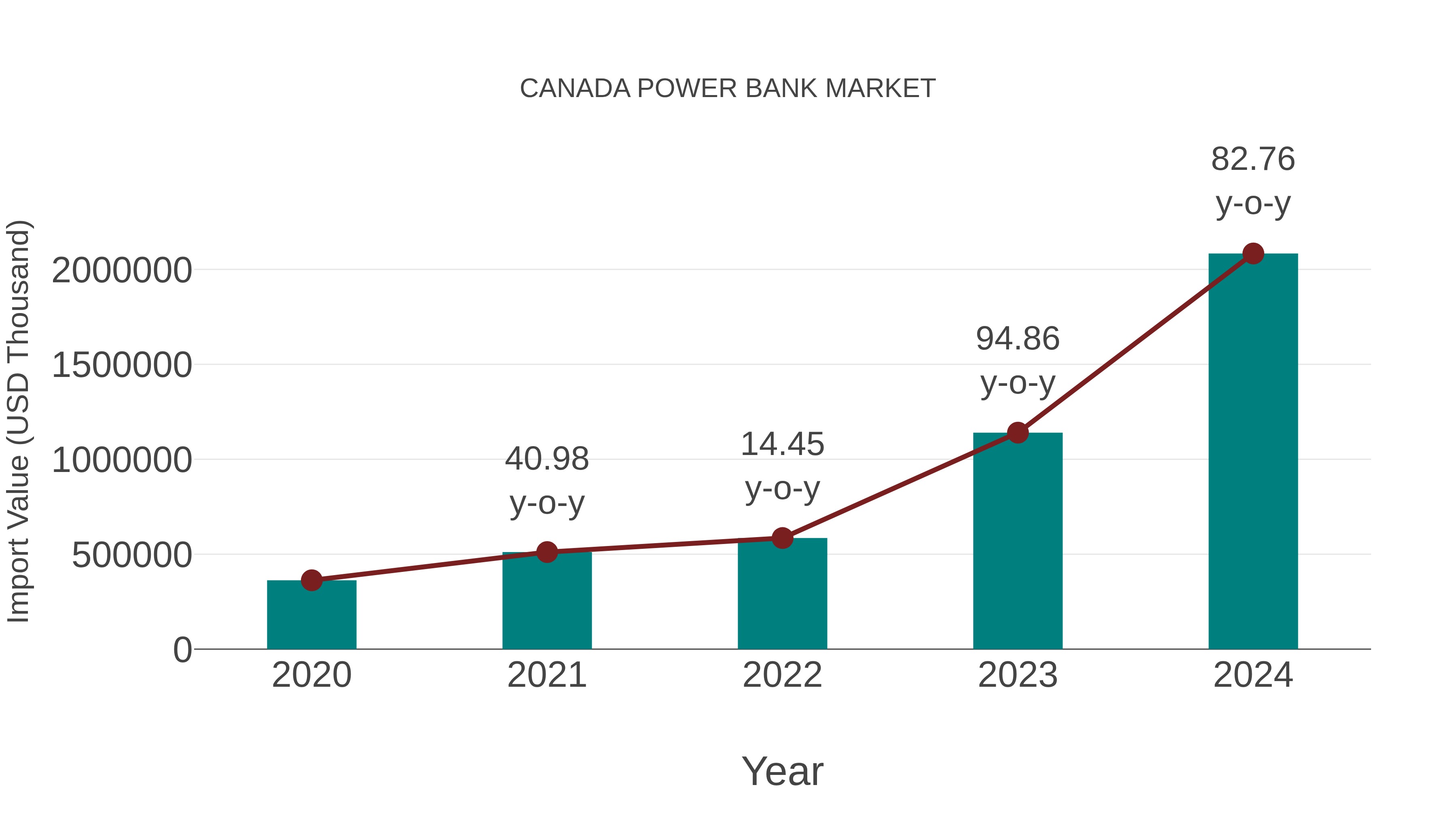  Canada Power Bank Market: Import Trend Analysis