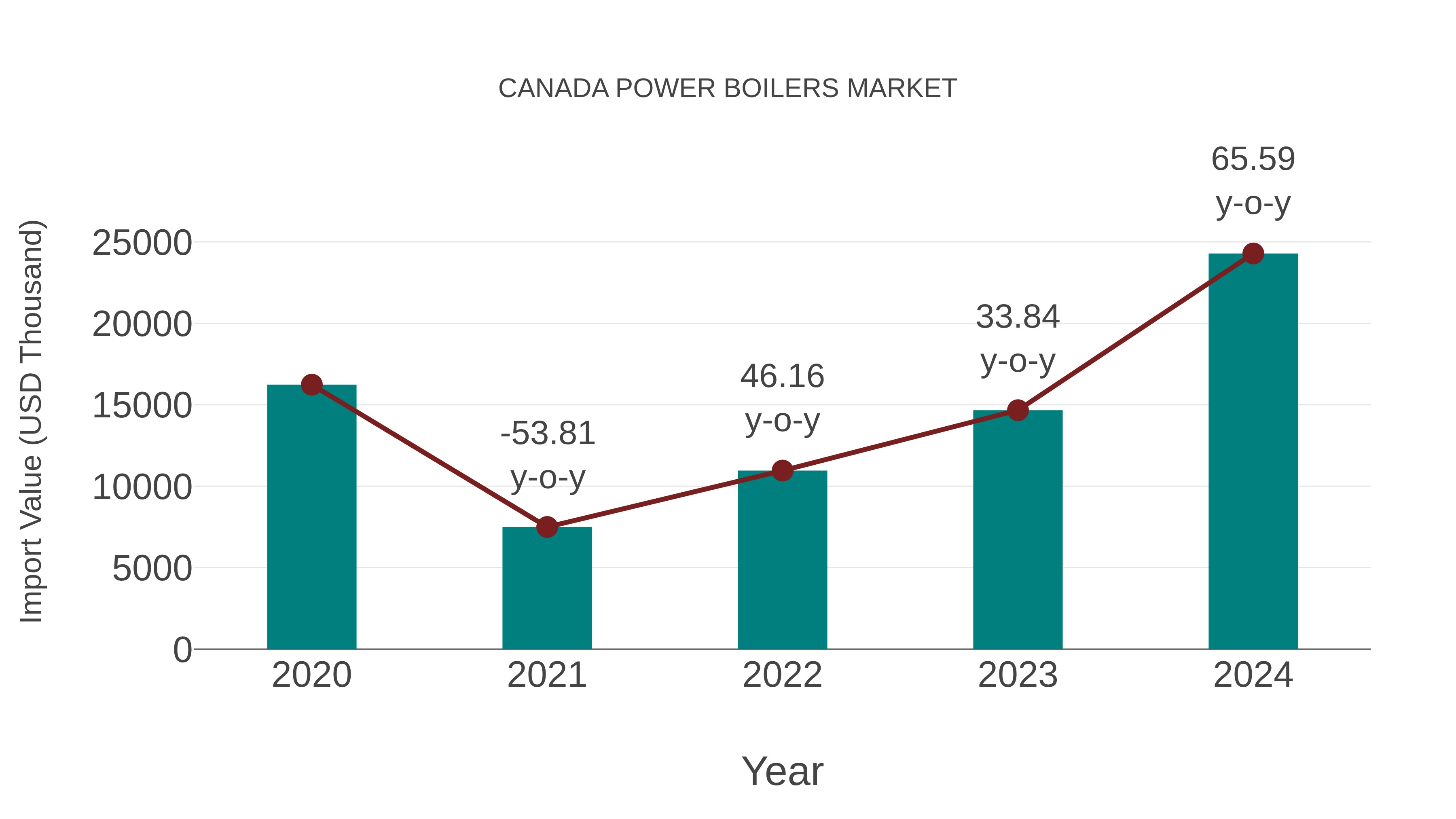 Canada Power Boilers Market: Import Trend Analysis