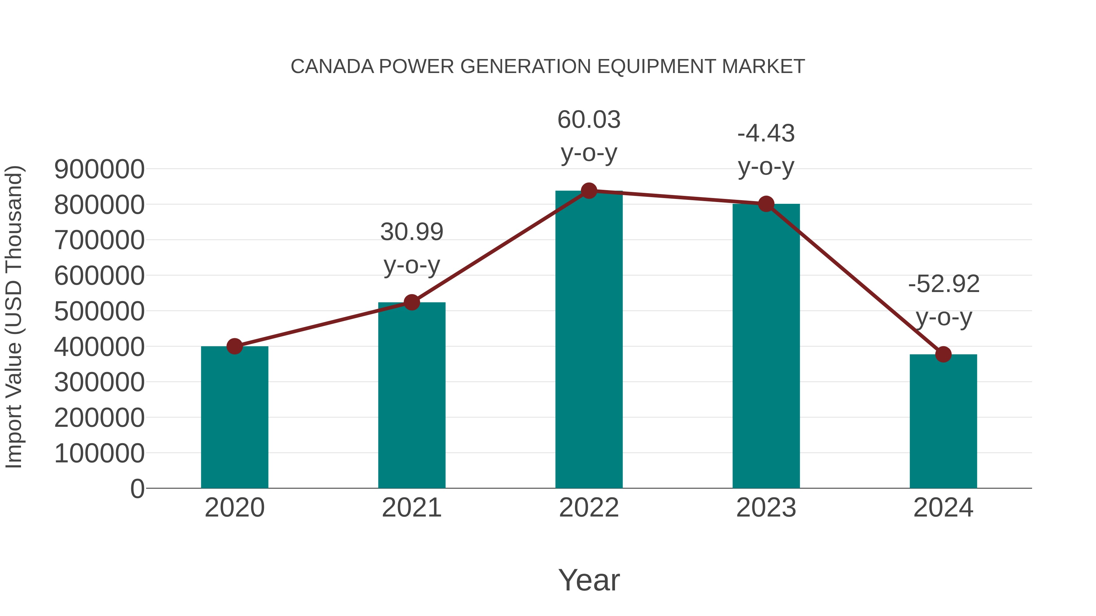 Canada Power Generation Equipment Market: Import Trend Analysis