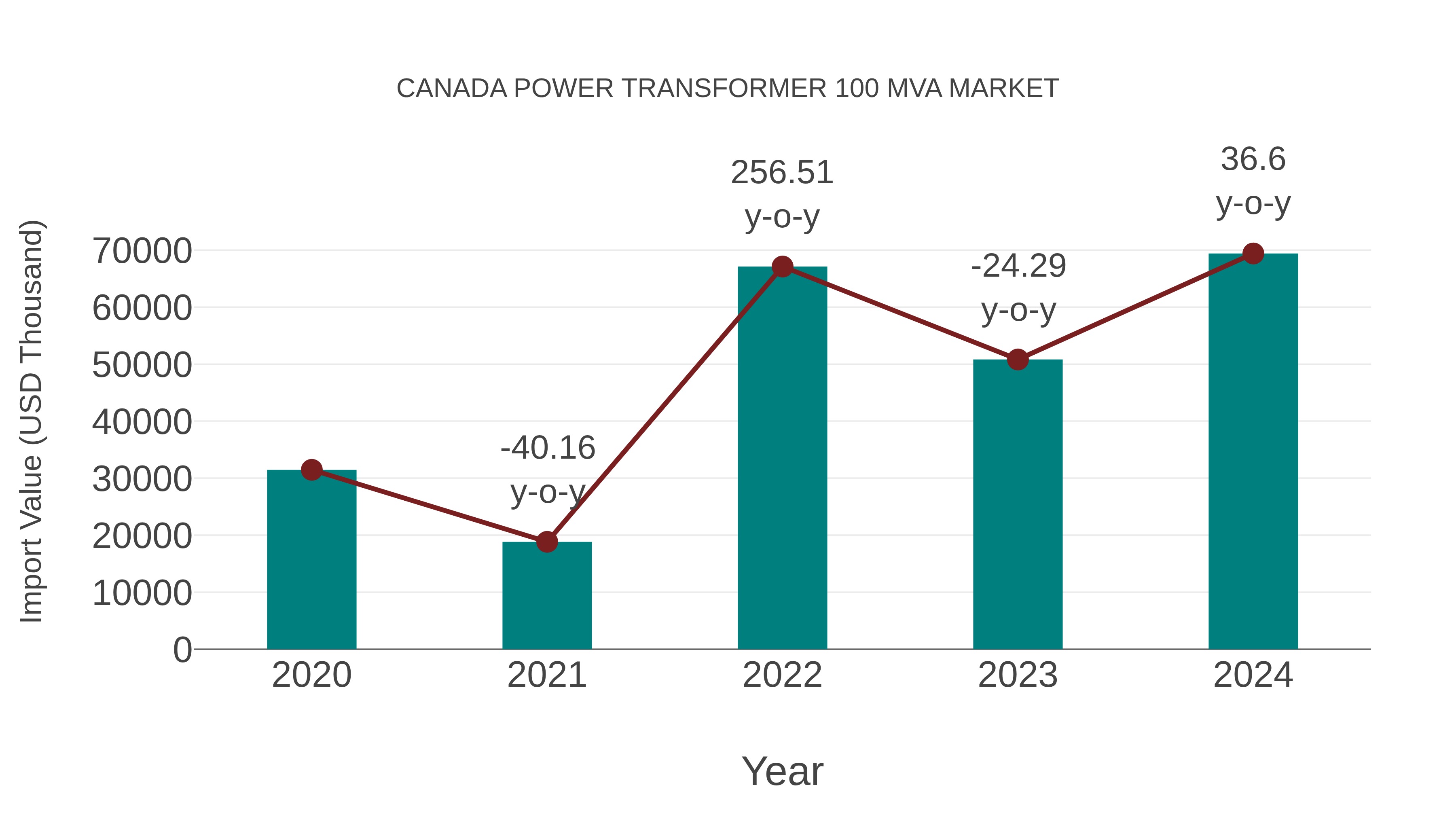  Canada Power Transformer 100 Mva Market: Import Trend Analysis