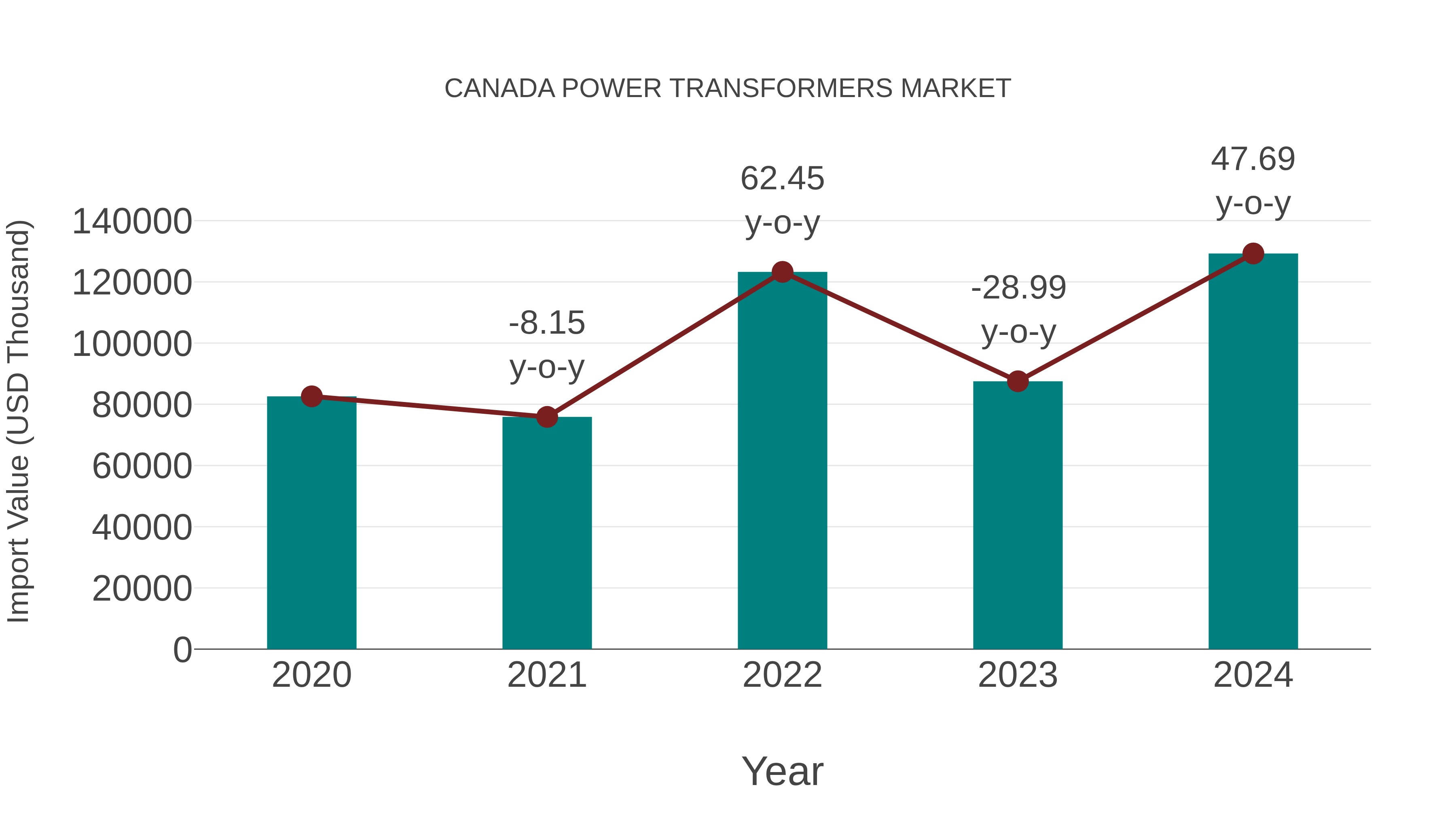  Canada Power Transformers Market: Import Trend Analysis